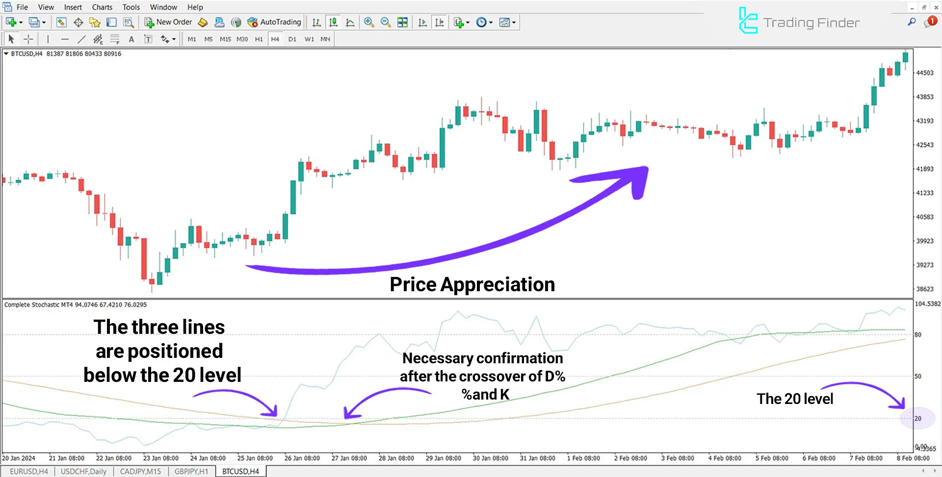 Indicator in an uptrend