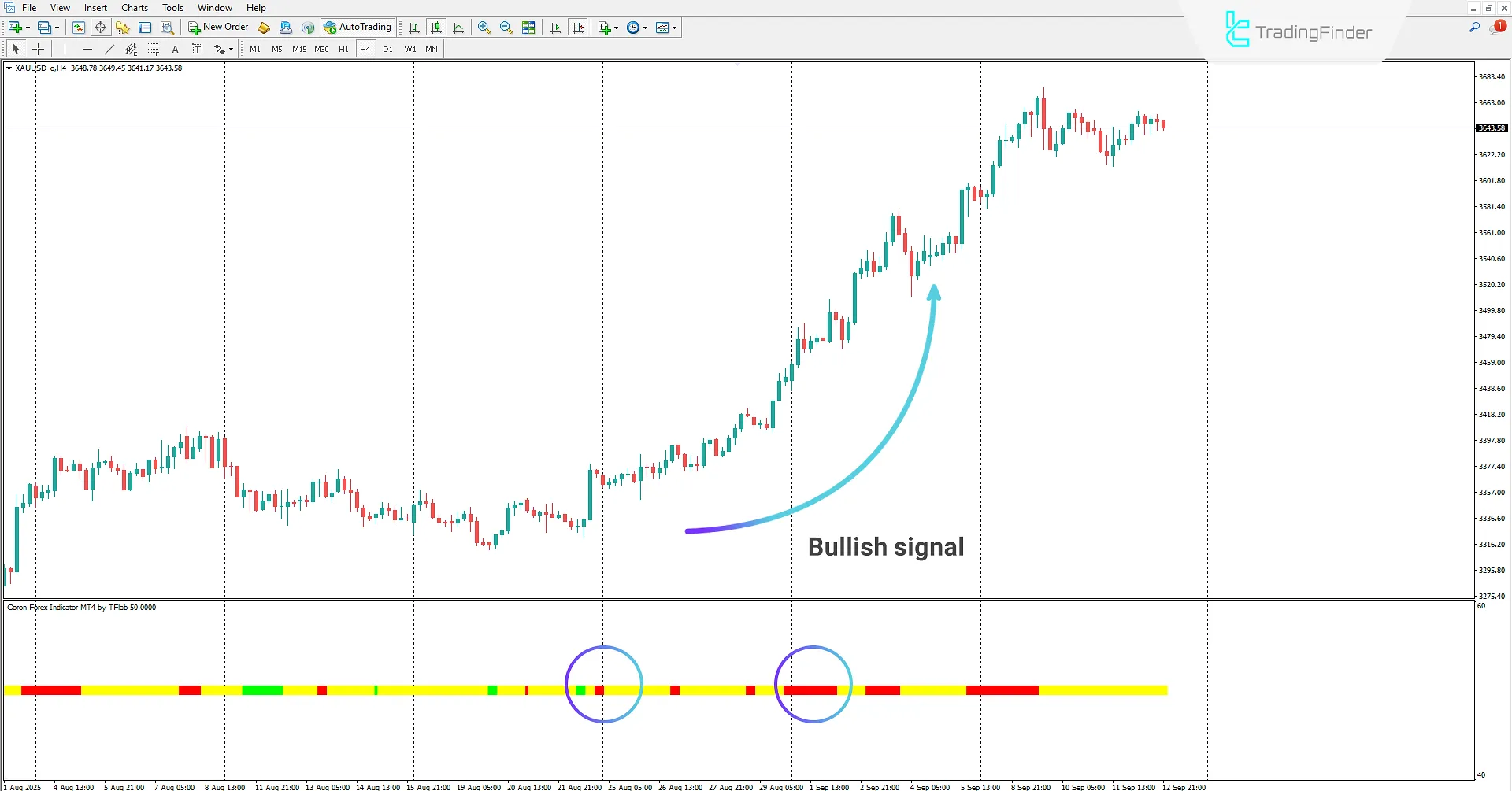 Buy signal in the Coron Forex Indicator