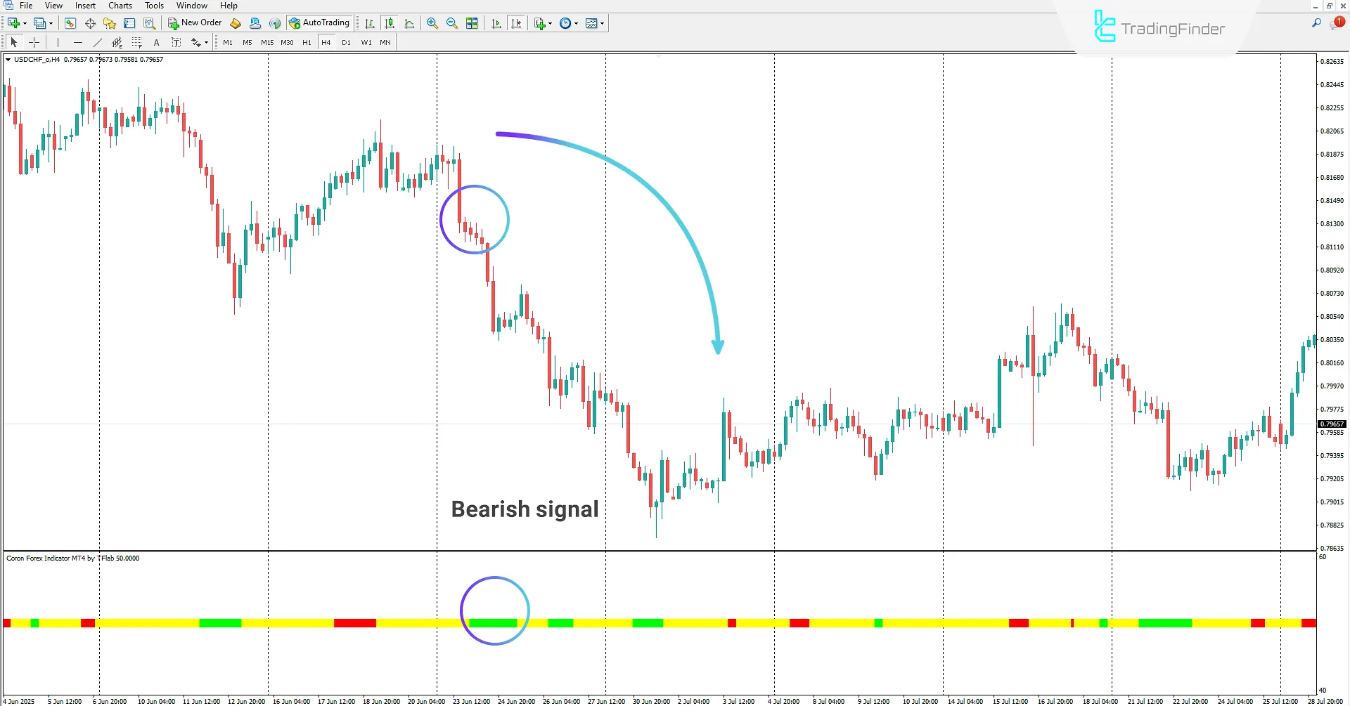 Sell signal in the Coron Forex Indicator