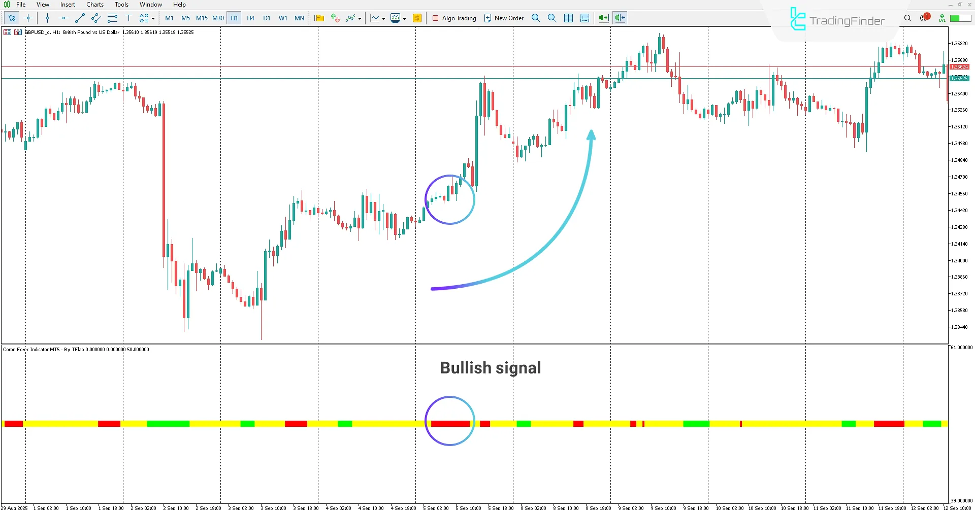Market uptrend in the Coron Forex Indicator