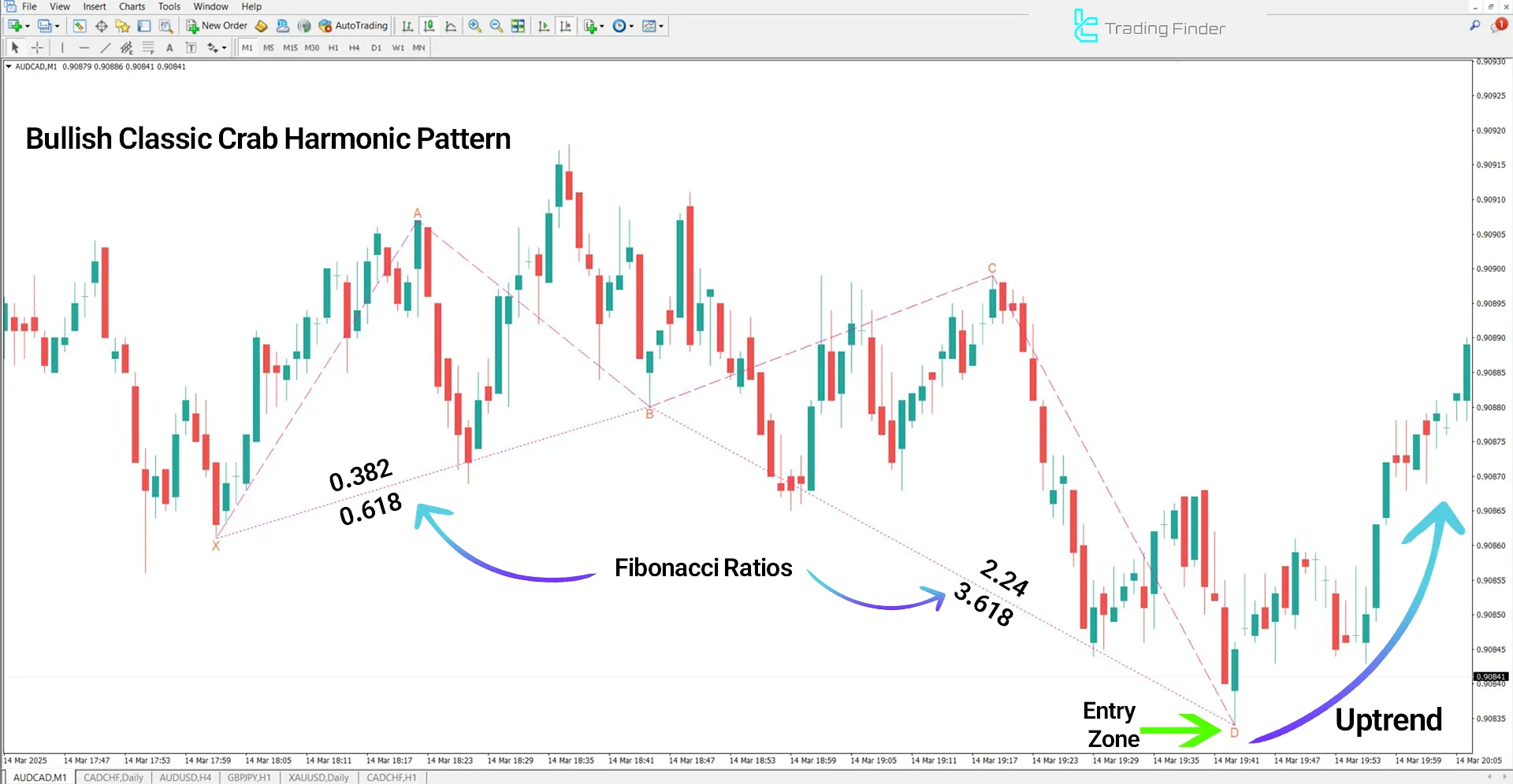 Classic Crab Harmonic Pattern Indicator in an Uptrend