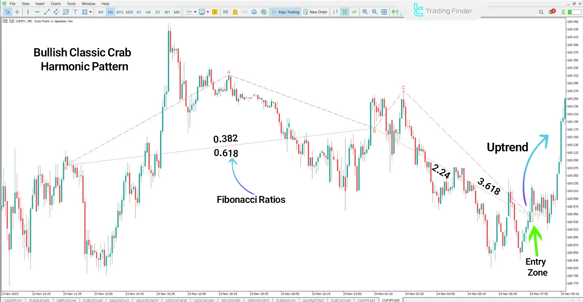 Uptrend in Classic Crab Harmonic Pattern Indicator