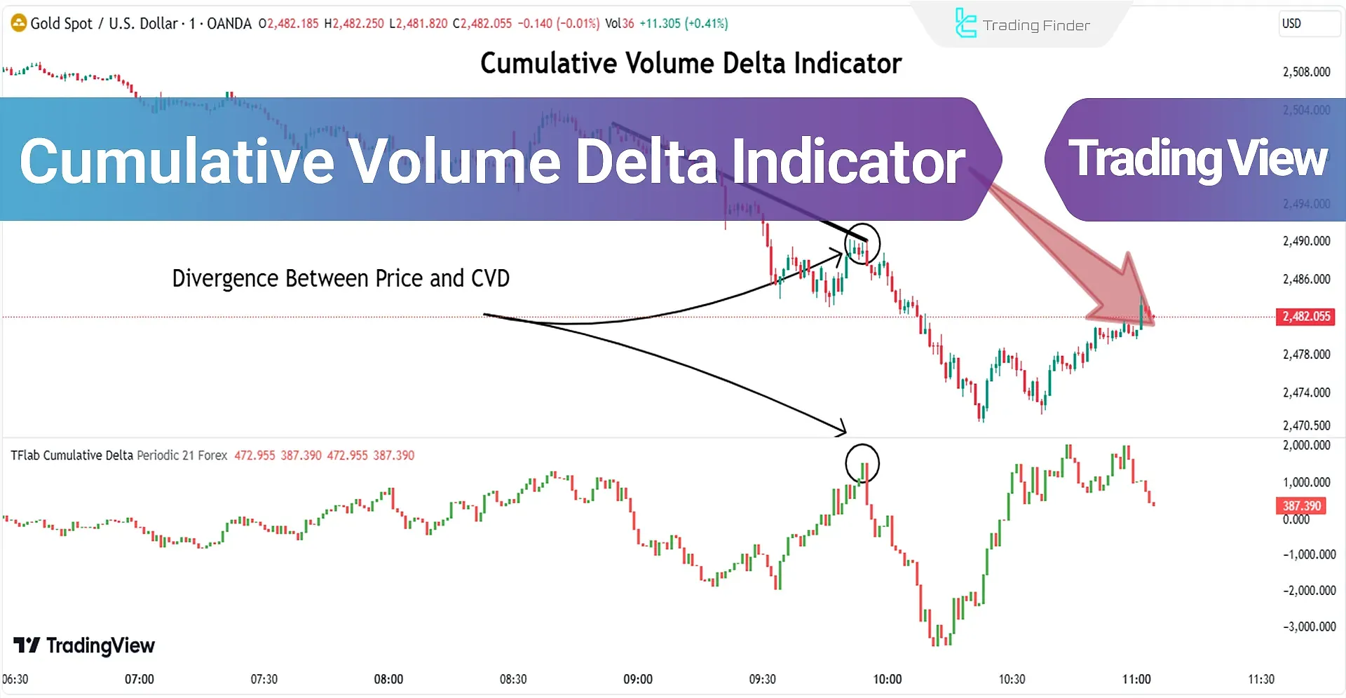 CVD Indicator
