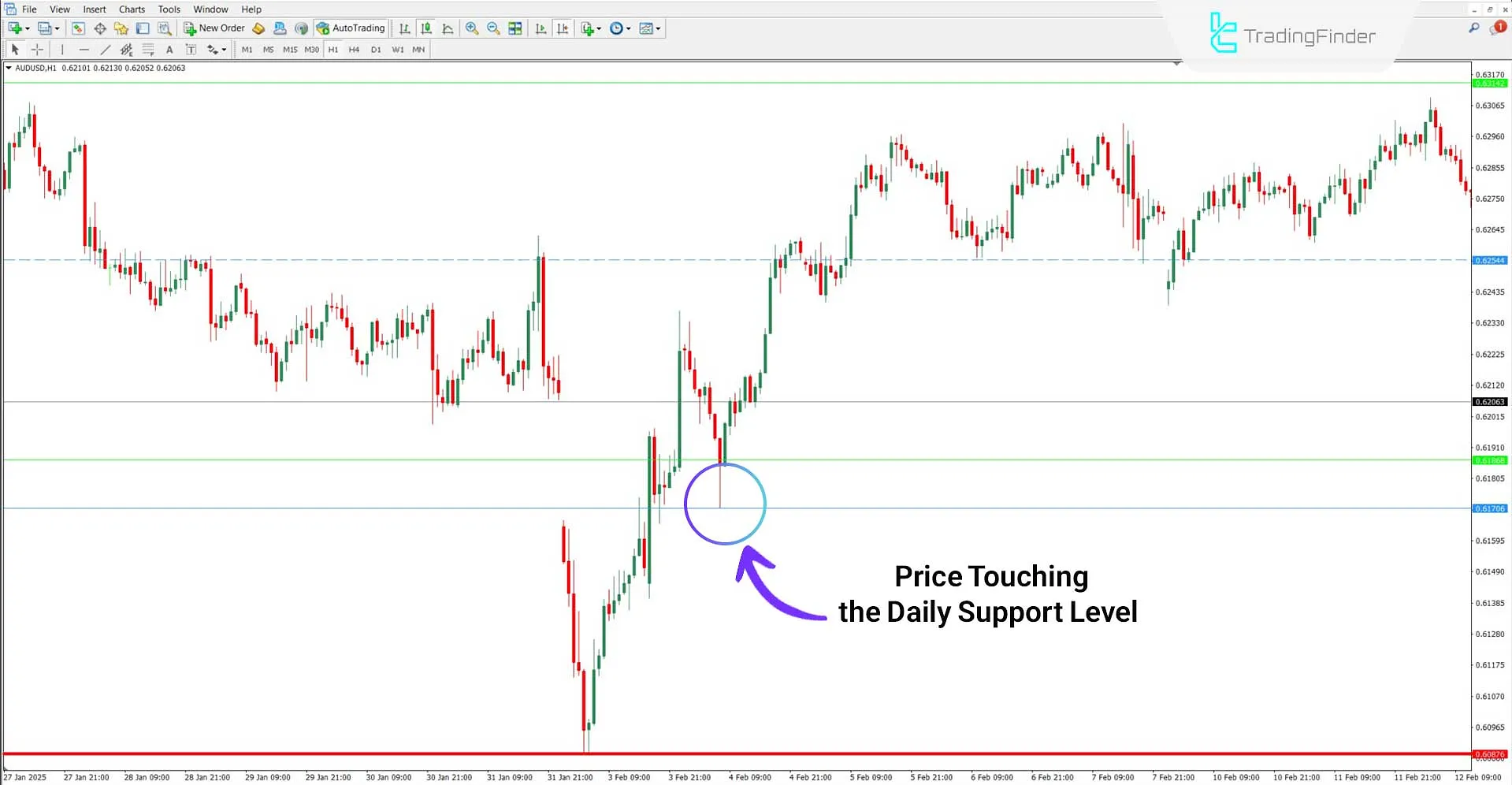 Bullish trend analysis with the Custom High Low Indicator