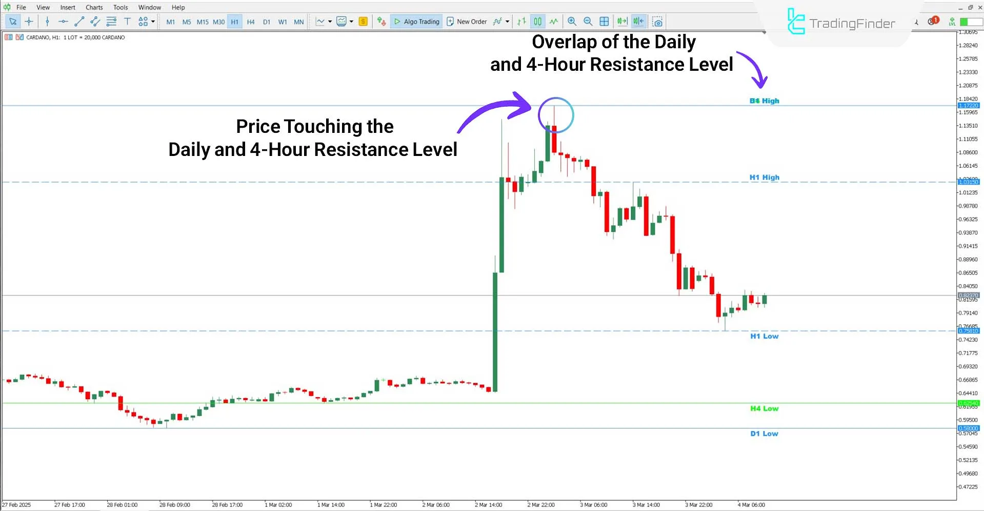 Custom High Low Indicator in a bearish trend