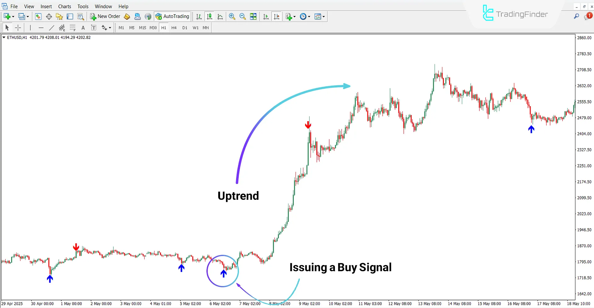 Da Vinci Indicator in Uptrend