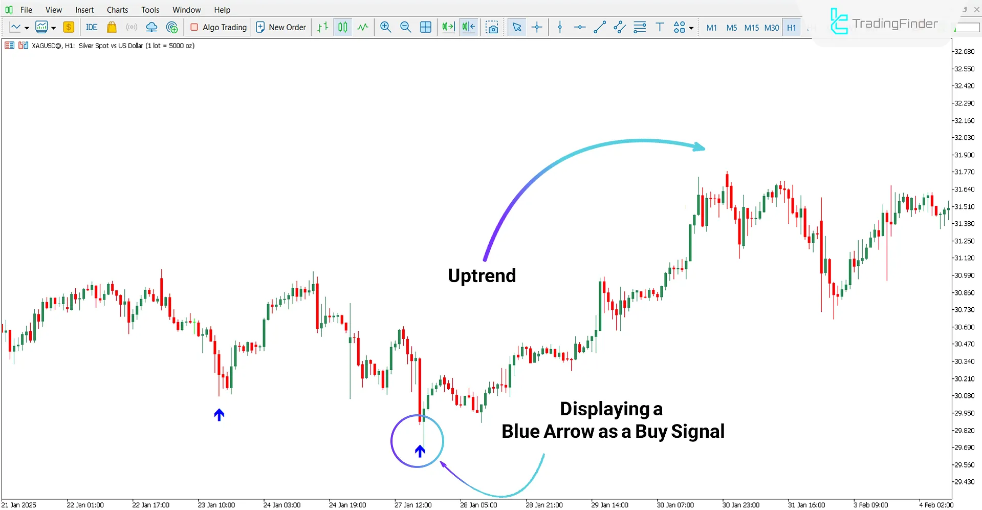 Analyzing Uptrend Using Da Vinci Indicator