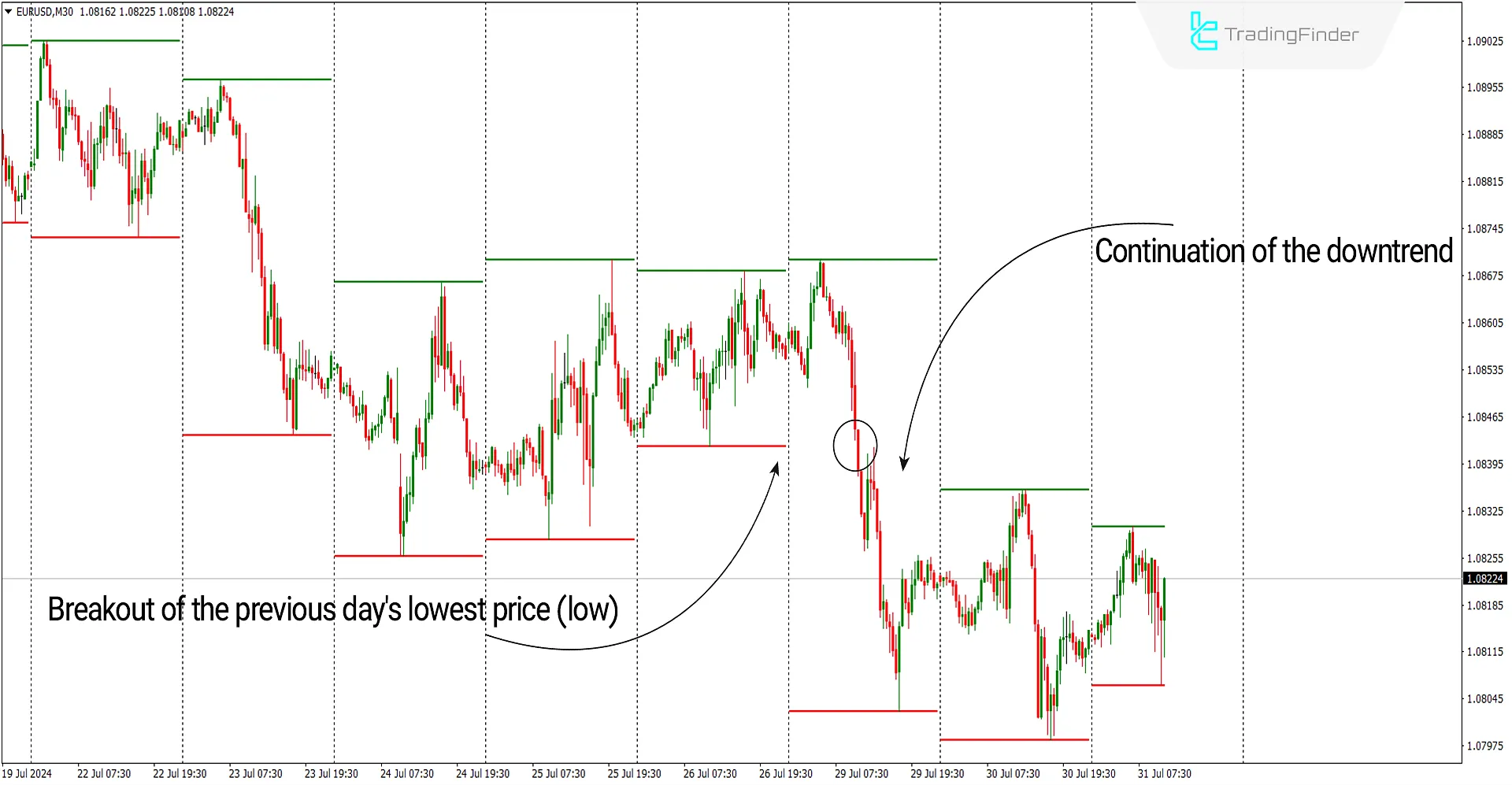 Bearish breakout conditions of the indicator