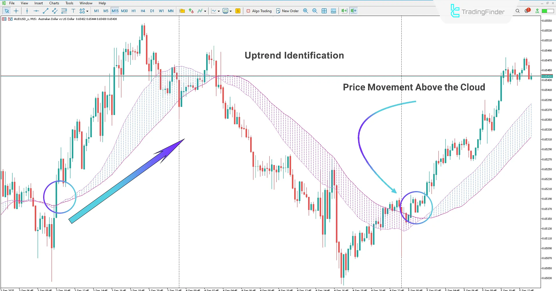 Detecting Market Uptrend Using Dat Cloud Indicator