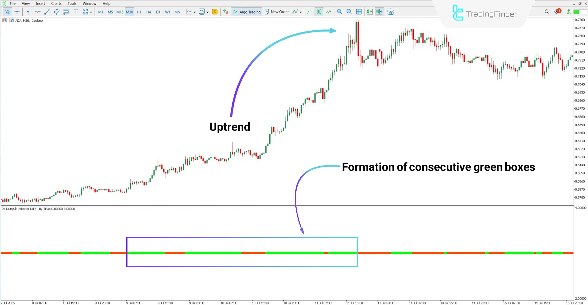 Bullish trend analysis with De Munyuk Oscillator