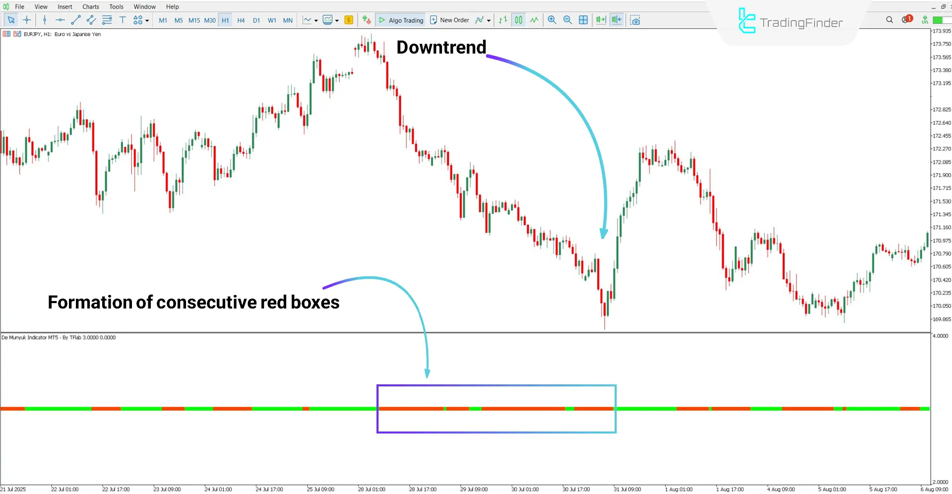 Bearish trend analysis with De Munyuk Indicator