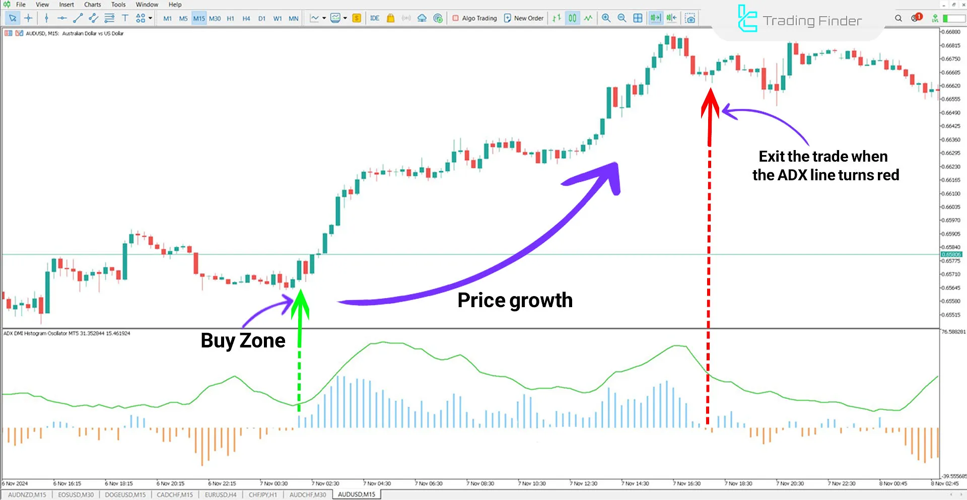 Indicator in an Uptrend