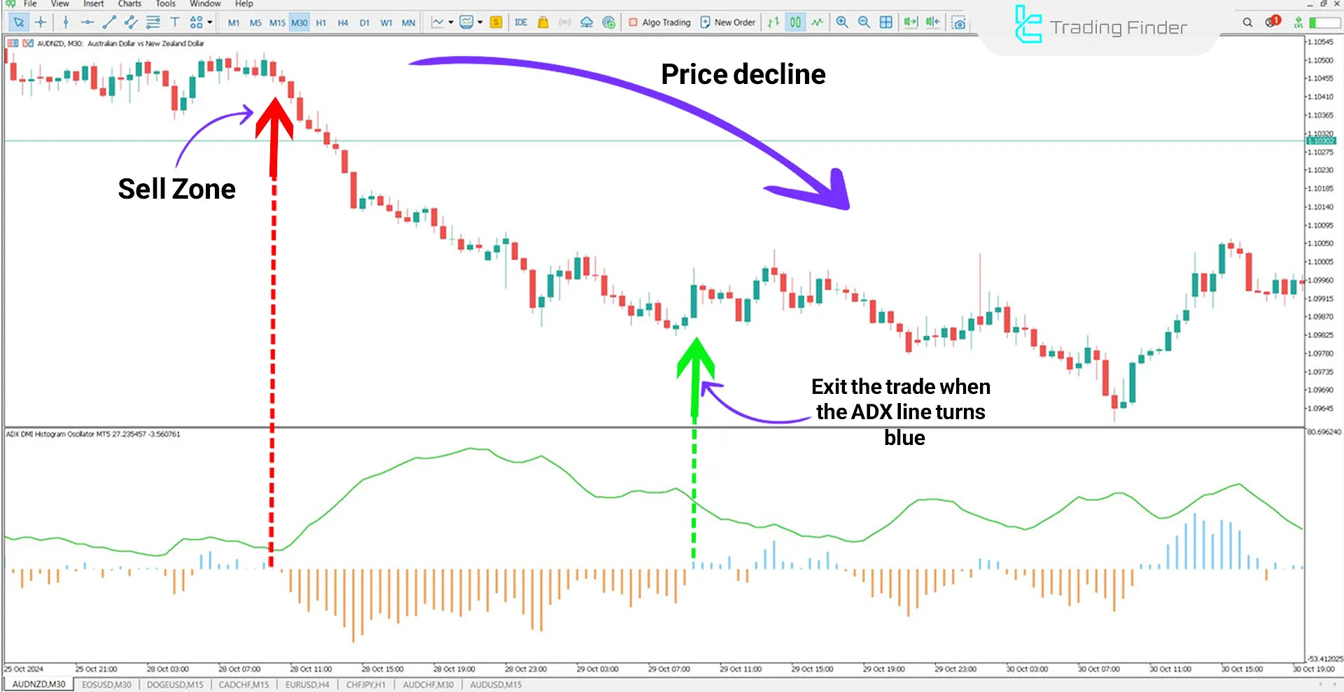 Indicator in a Downtrend