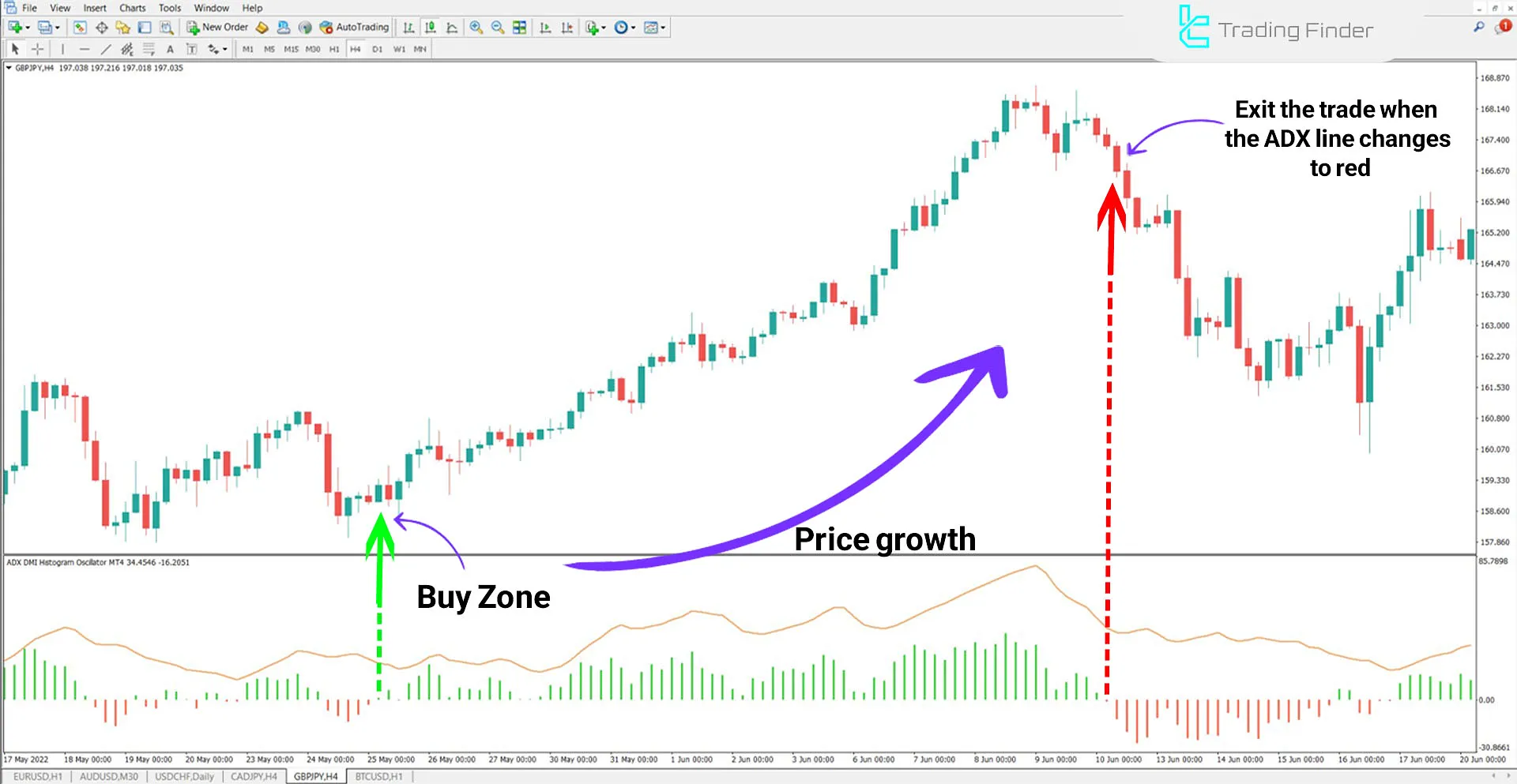 Uptrend of the ADX Histogram Indicator