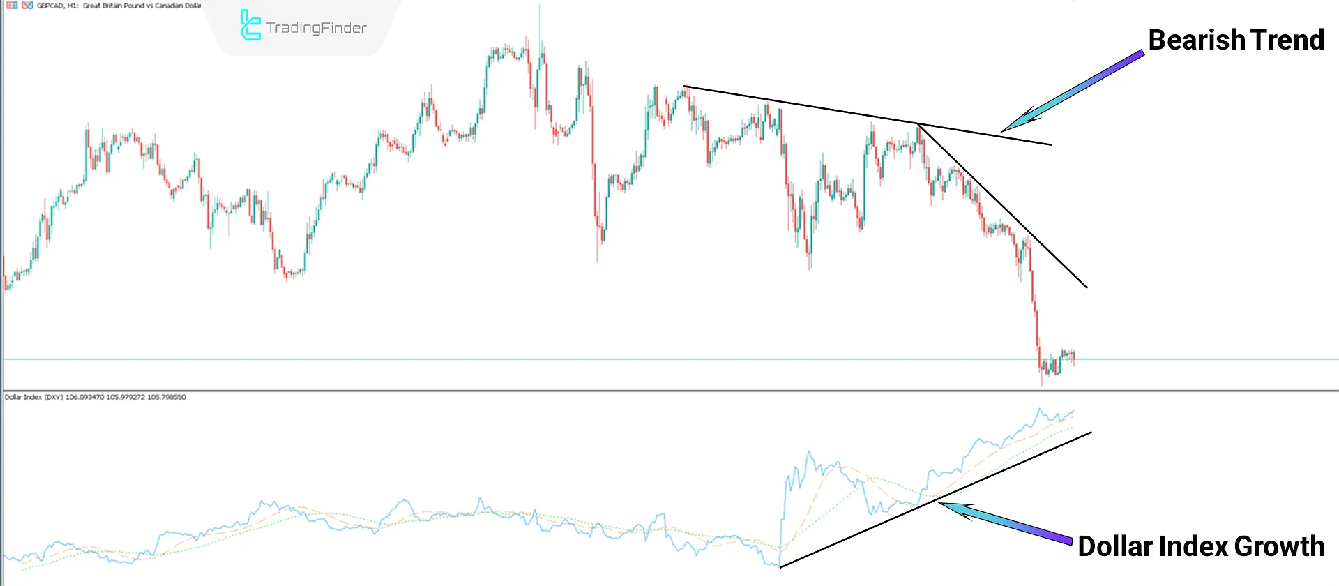 Bearish Trend