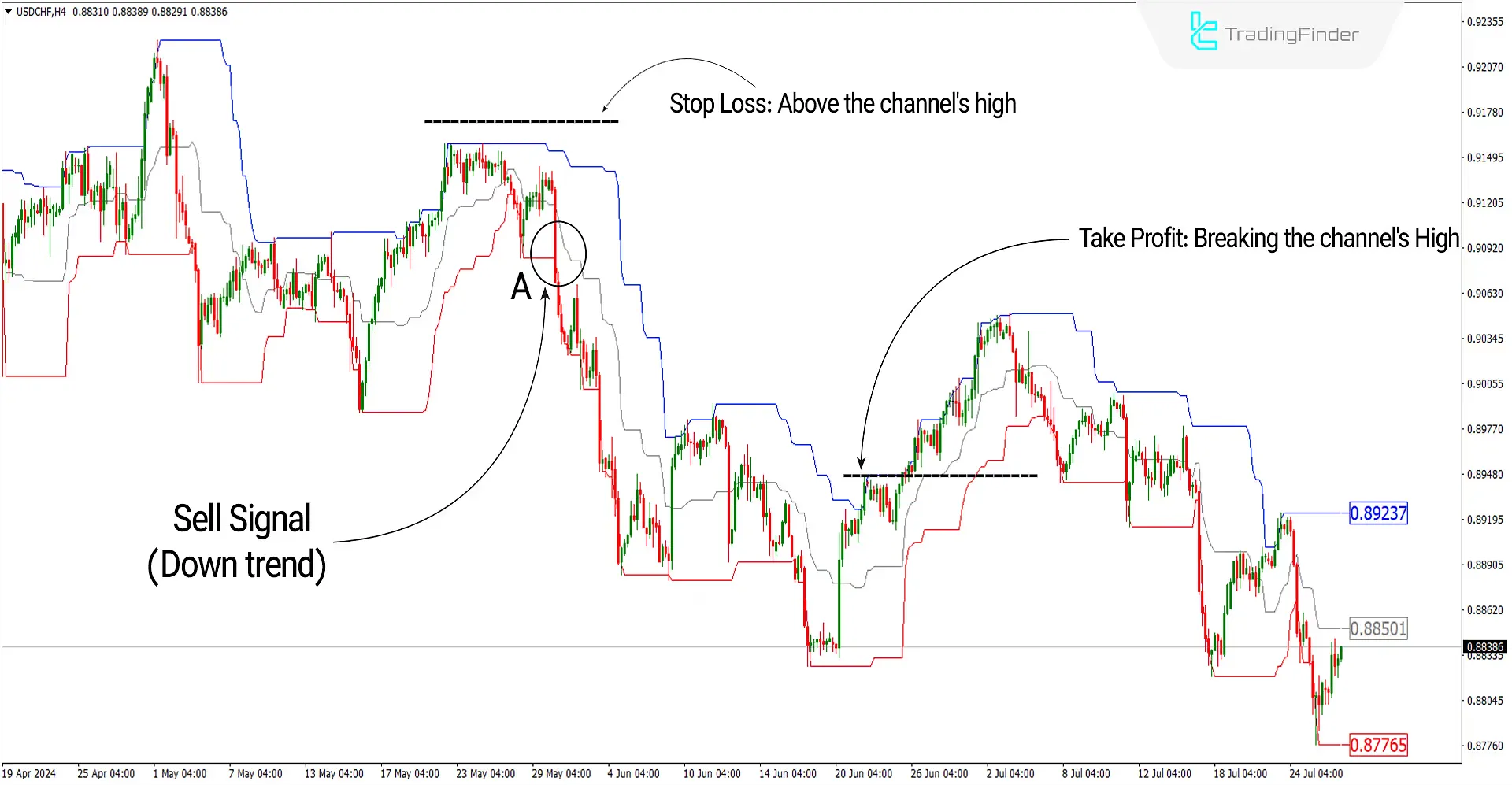 Sell signal