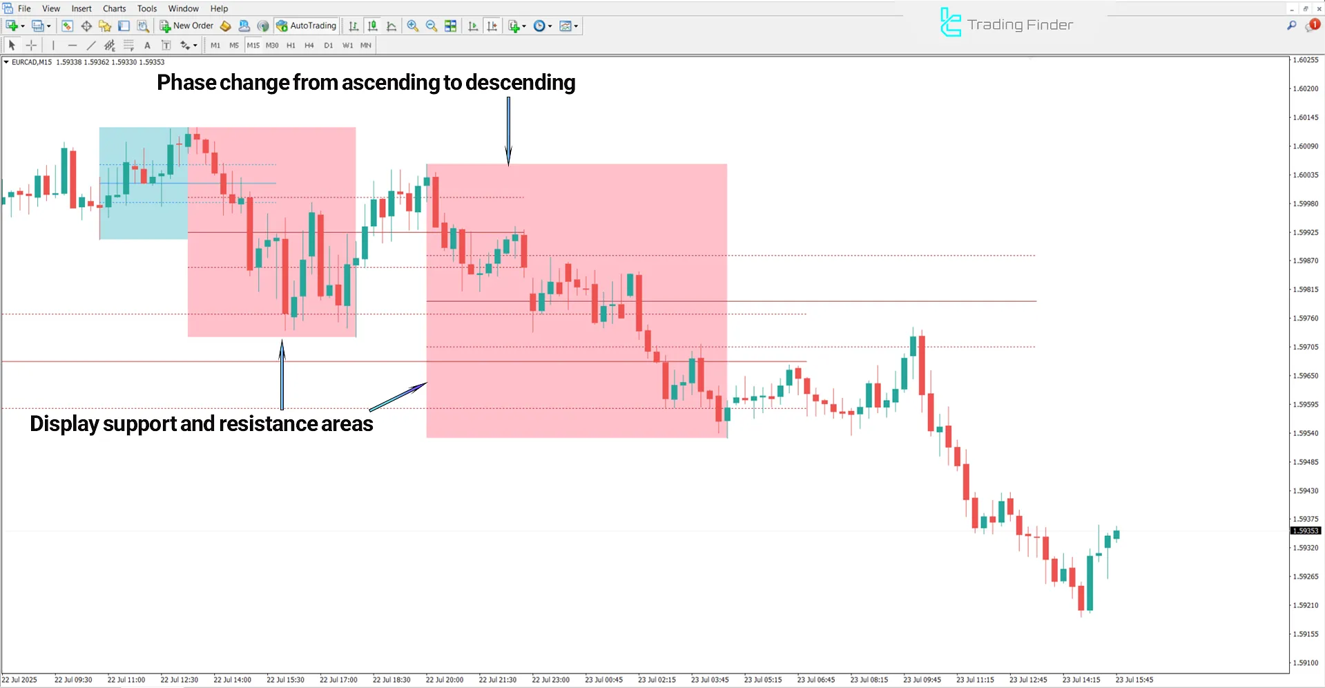 Downtrend Analysis in the DTFX Algo Zones Indicator