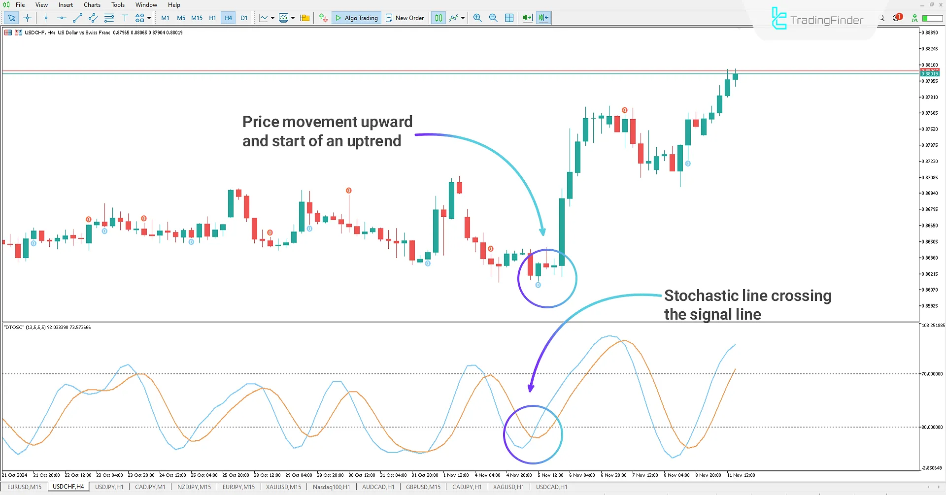 Buy Signal and Uptrend