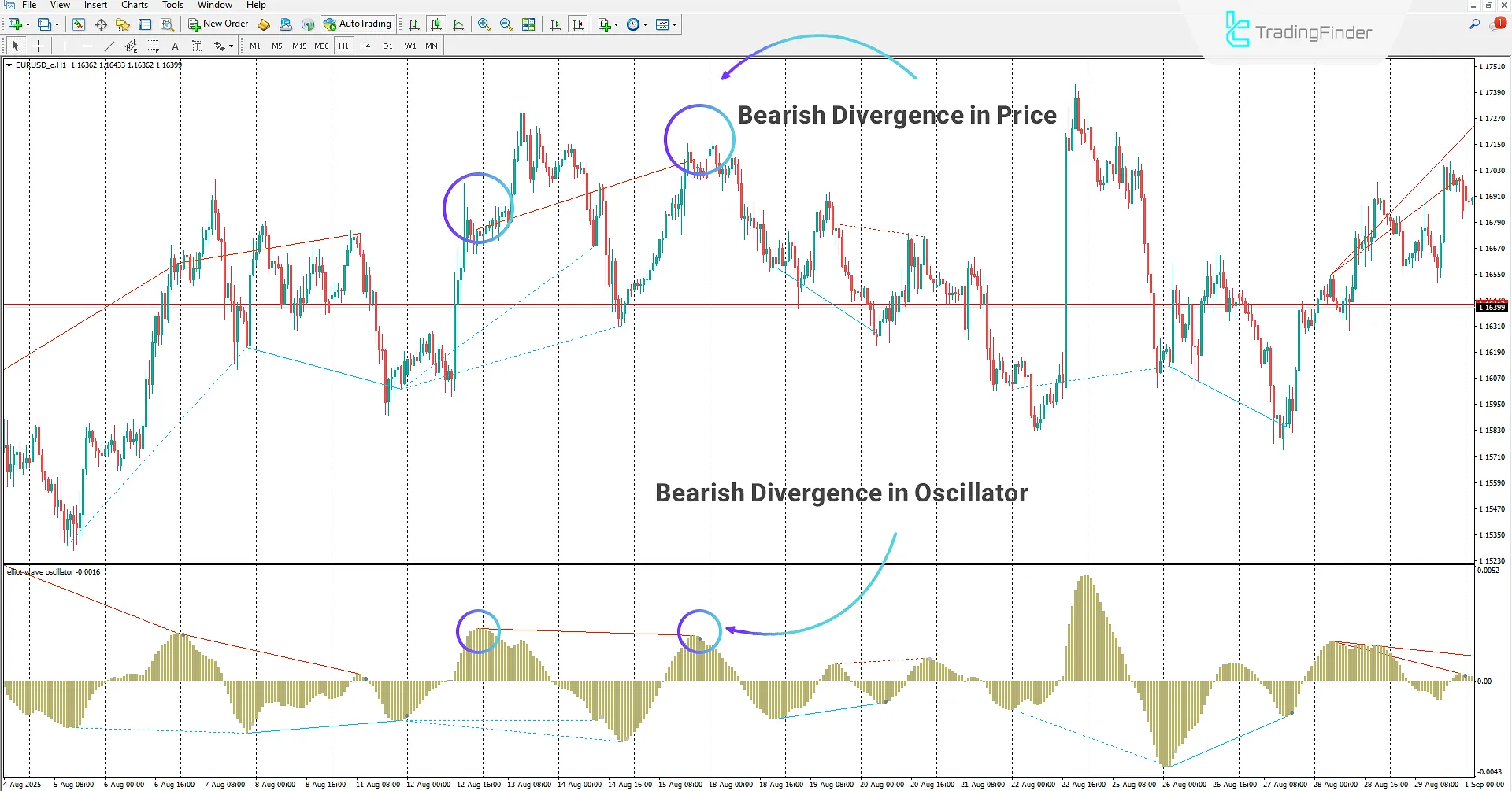 Identifying bearish divergence using the Elliott Wave Divergence Indicator
