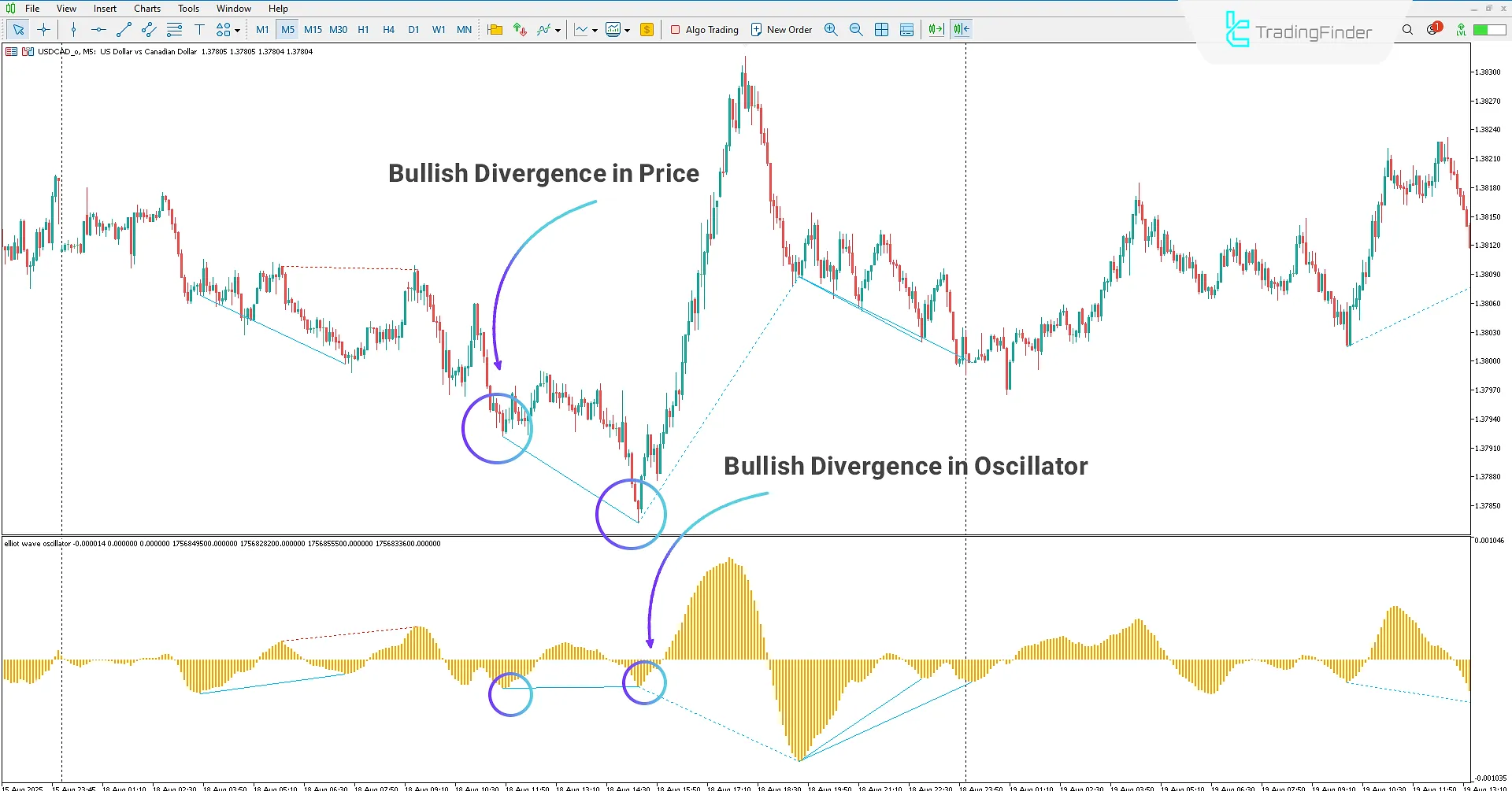 Identifying regular bullish divergence and plotting divergence on chart and oscillator