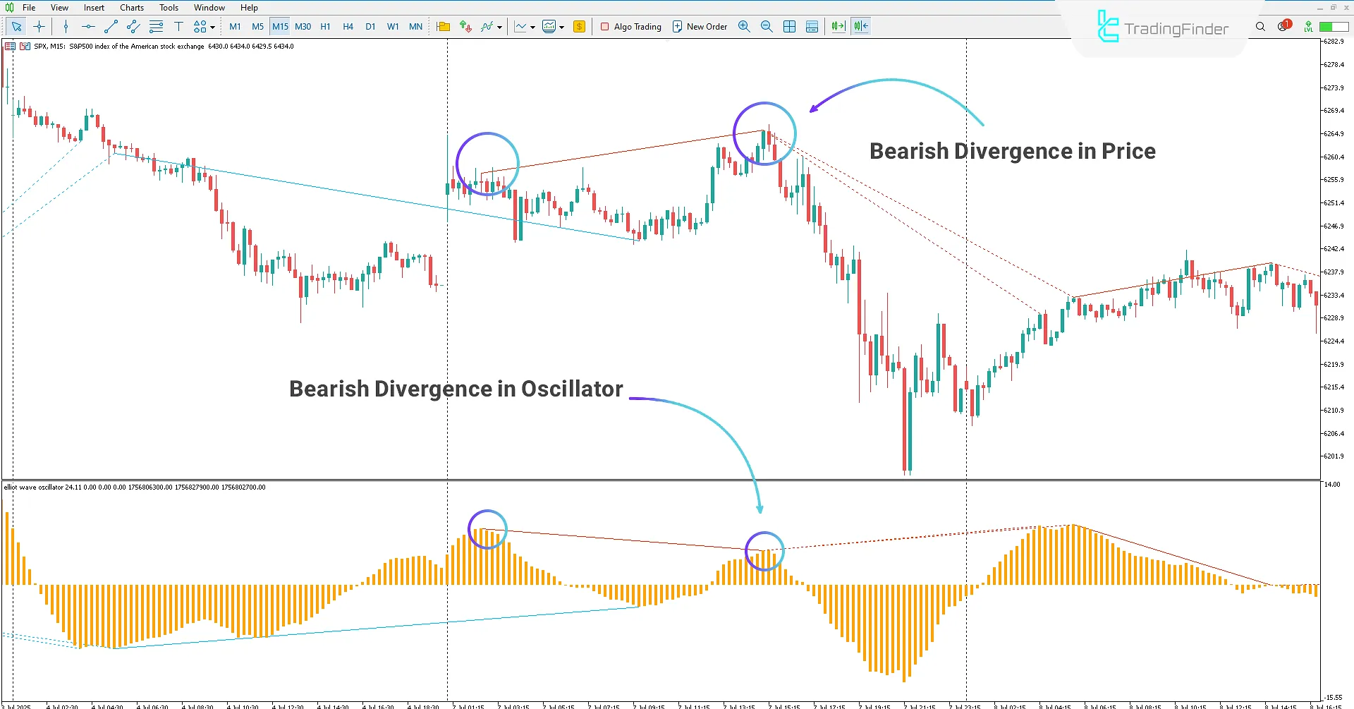 Identifying regular bearish divergence and plotting divergence on chart and oscillator