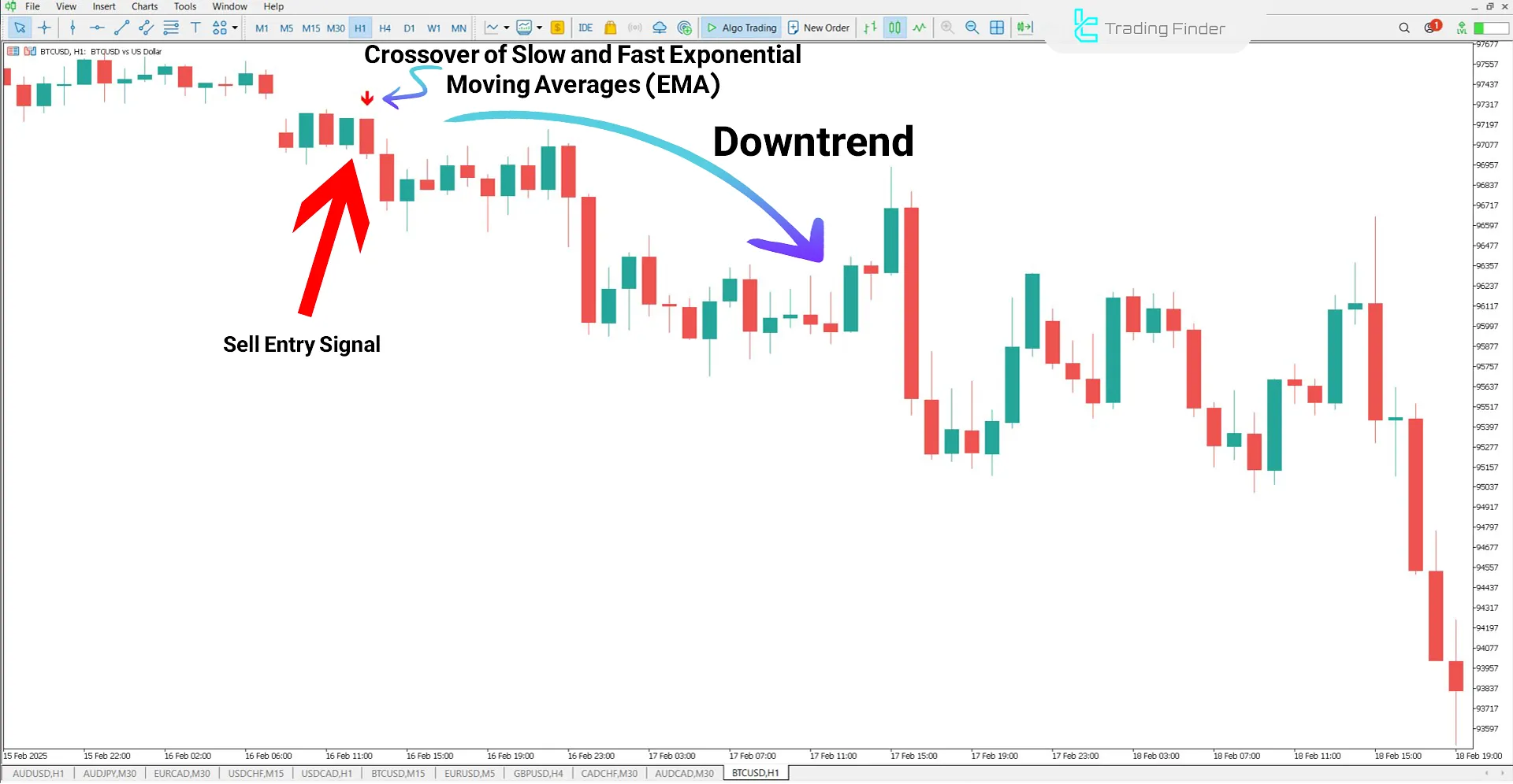 Bearish Trend in EMA Crossover Signal Indicator
