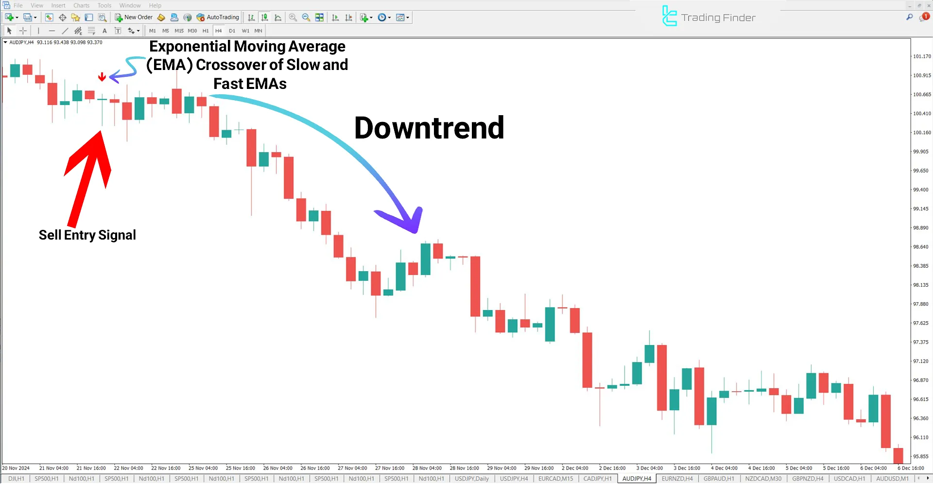 Bearish Trend in EMA Crossover Signal Indicator