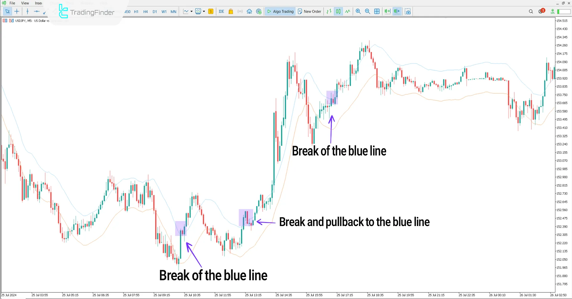 Envelopes Indicator in a Bullish Trend