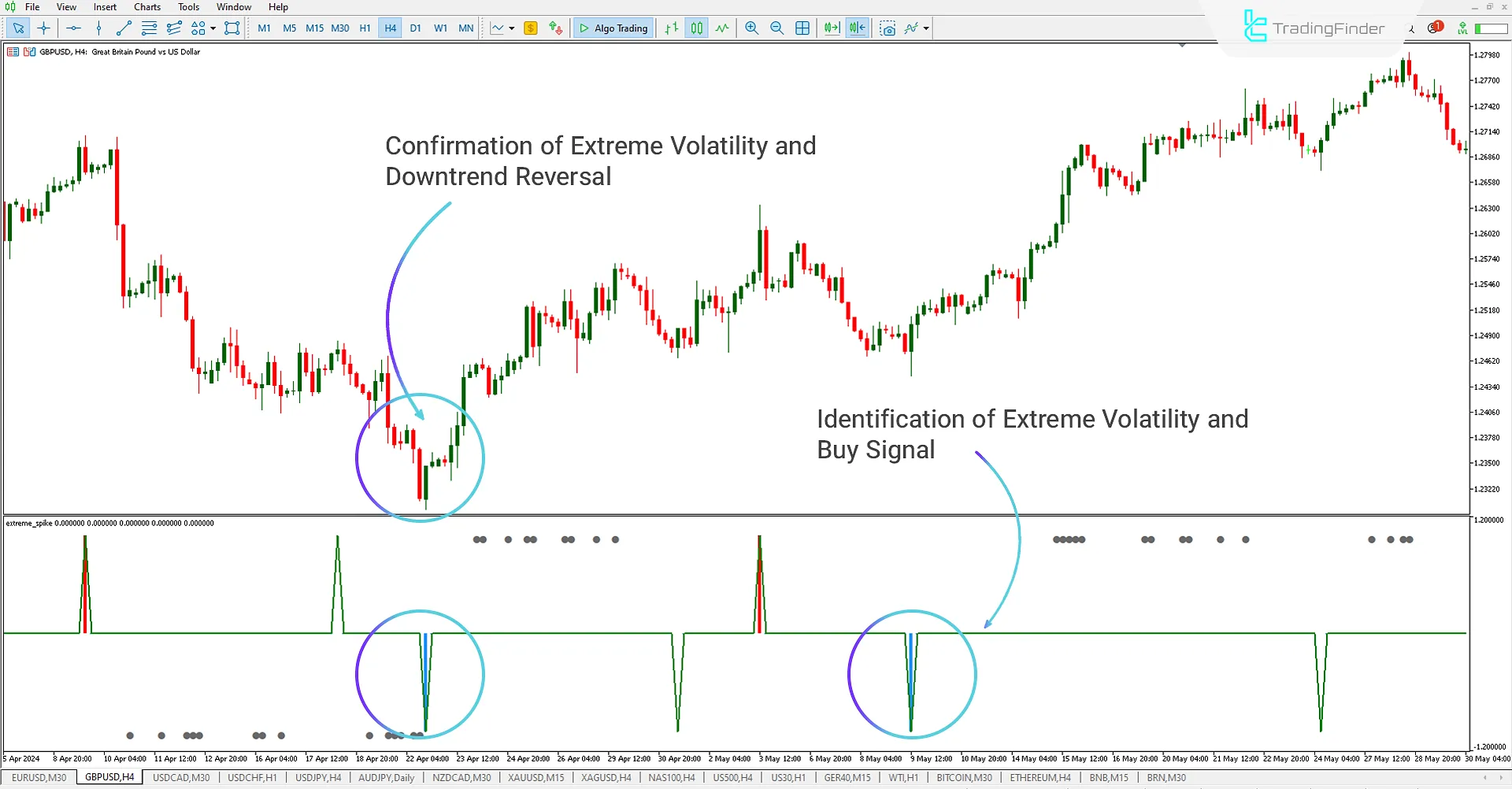 Downward Spike and Uptrend