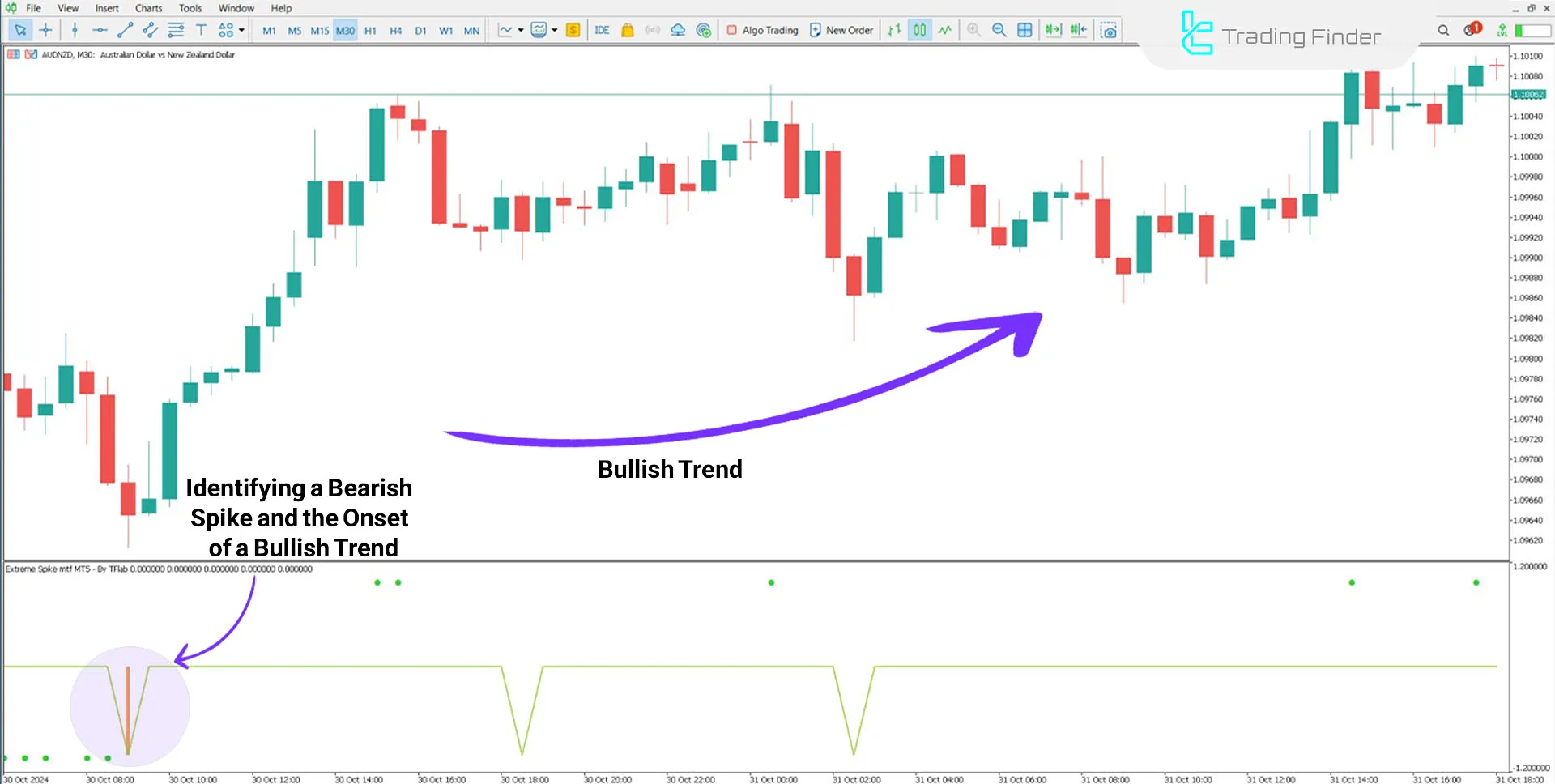 Indicator in a Bullish Trend