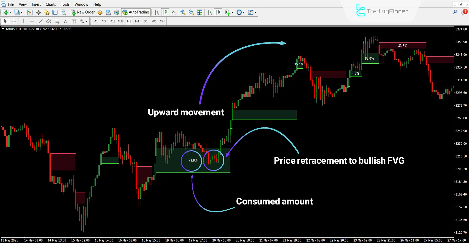 Fair Value Gap Absorption Indicator in an uptrend
