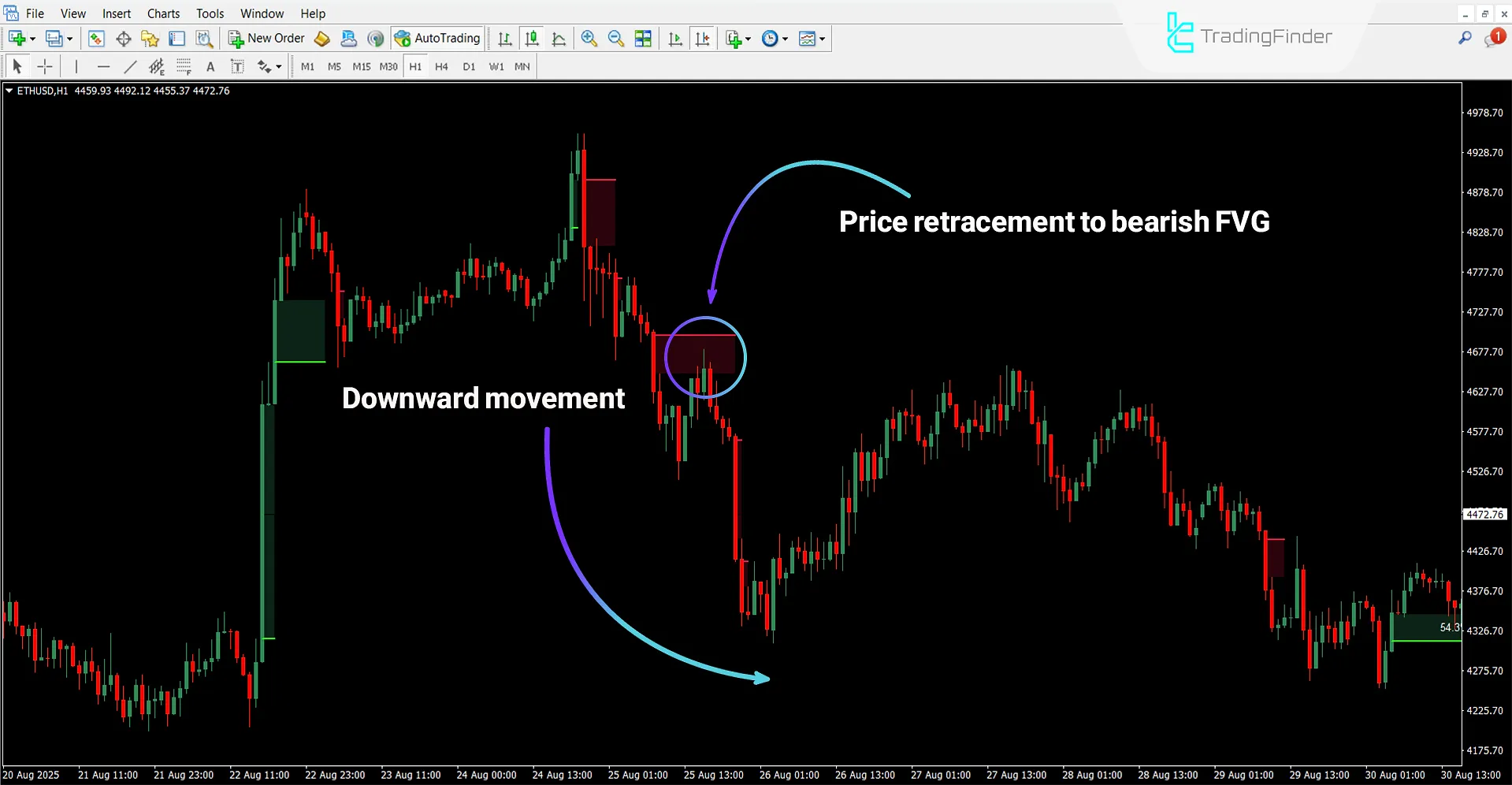 Fair Value Gap Absorption Indicator in a downtrend