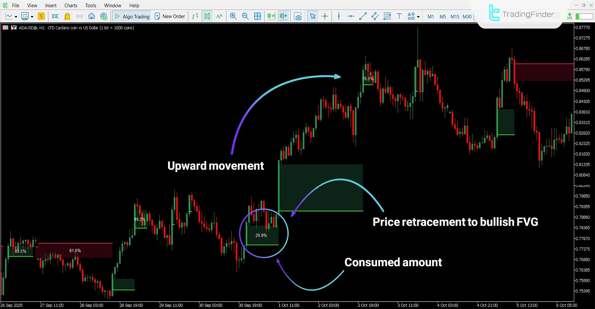 Fair Value Gap Absorption Indicator in an uptrend