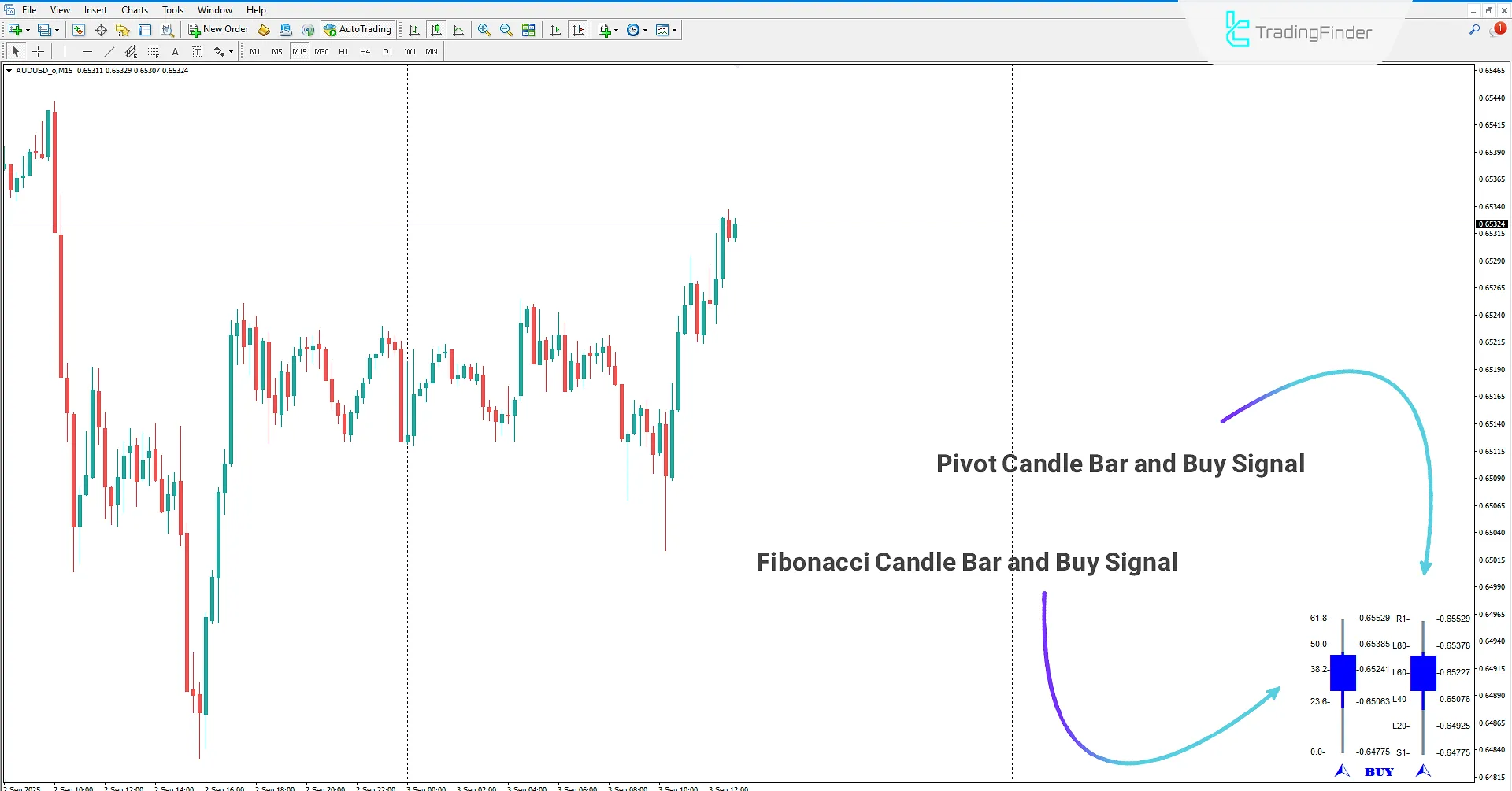 Buy Signal Displayed by Fibo Pivot Candle Bar Indicator