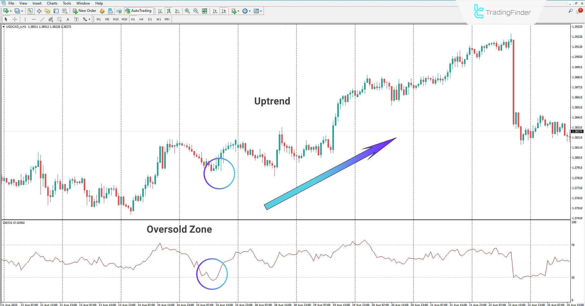 Displaying oversold market zones using the Forex Overbought and Oversold Indicator