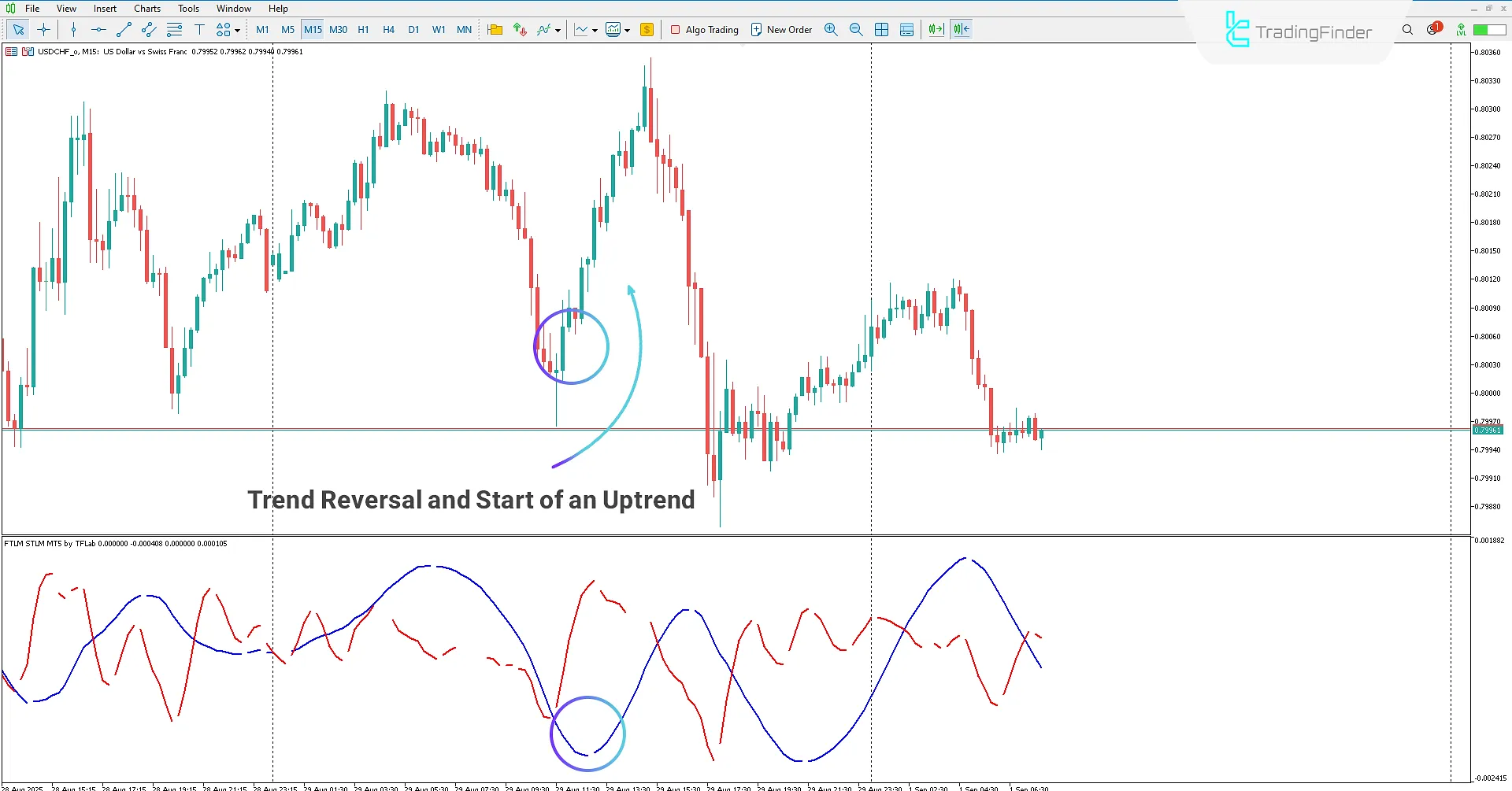 Identifying market trend reversal to bullish in the FTLM STLM Indicator