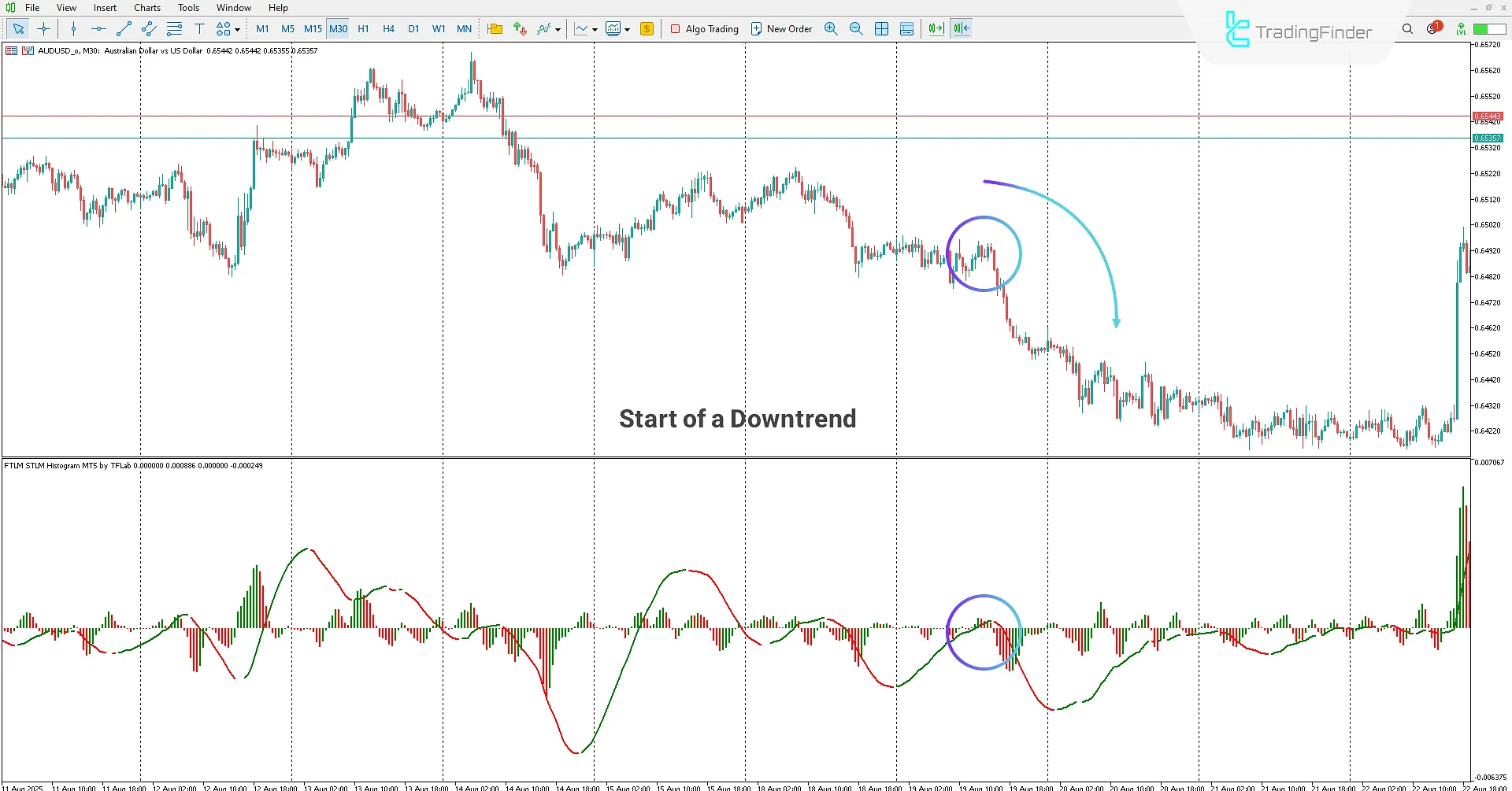 Identifying the end of bullish correction and displaying trend strength using the FTLM STLM Histogram Indicator