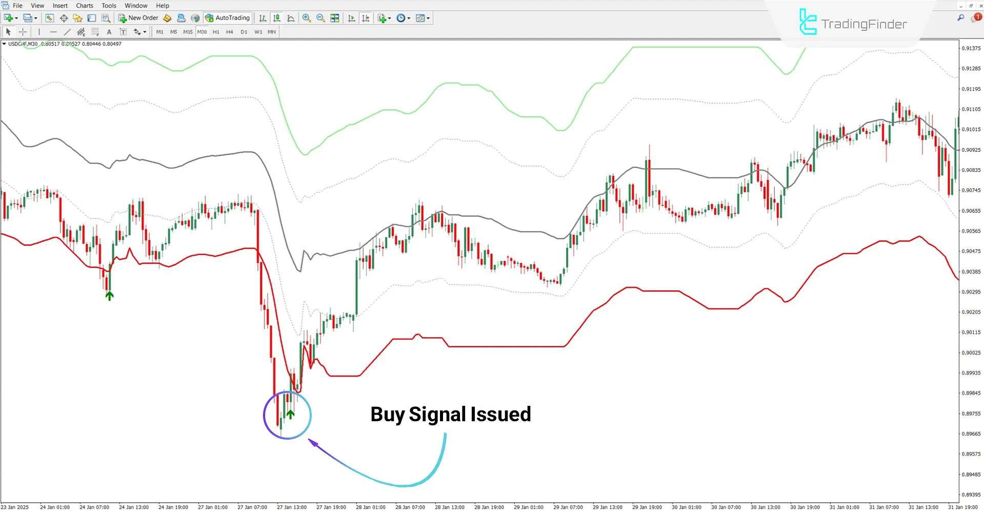 FVG Channel Indicator in an Uptrend