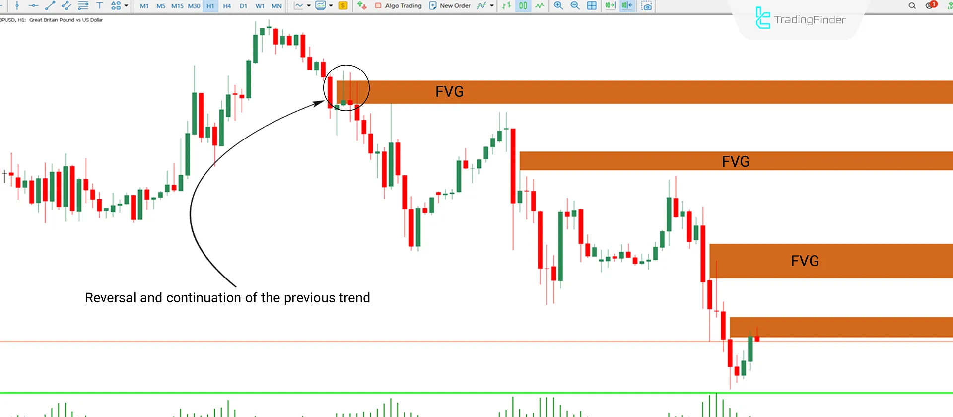 Downtrend Condition MT5