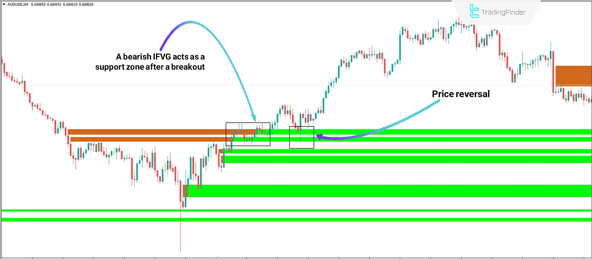 Indicator Performance in Bullish Trend