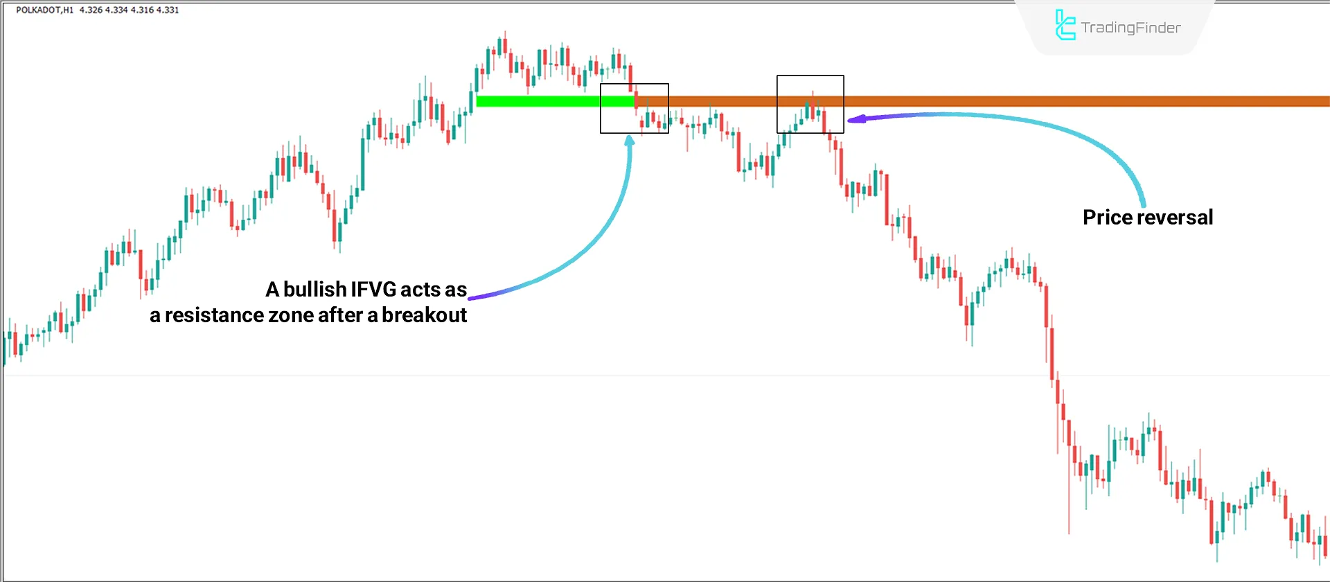 Indicator Performance in Bearish Trend