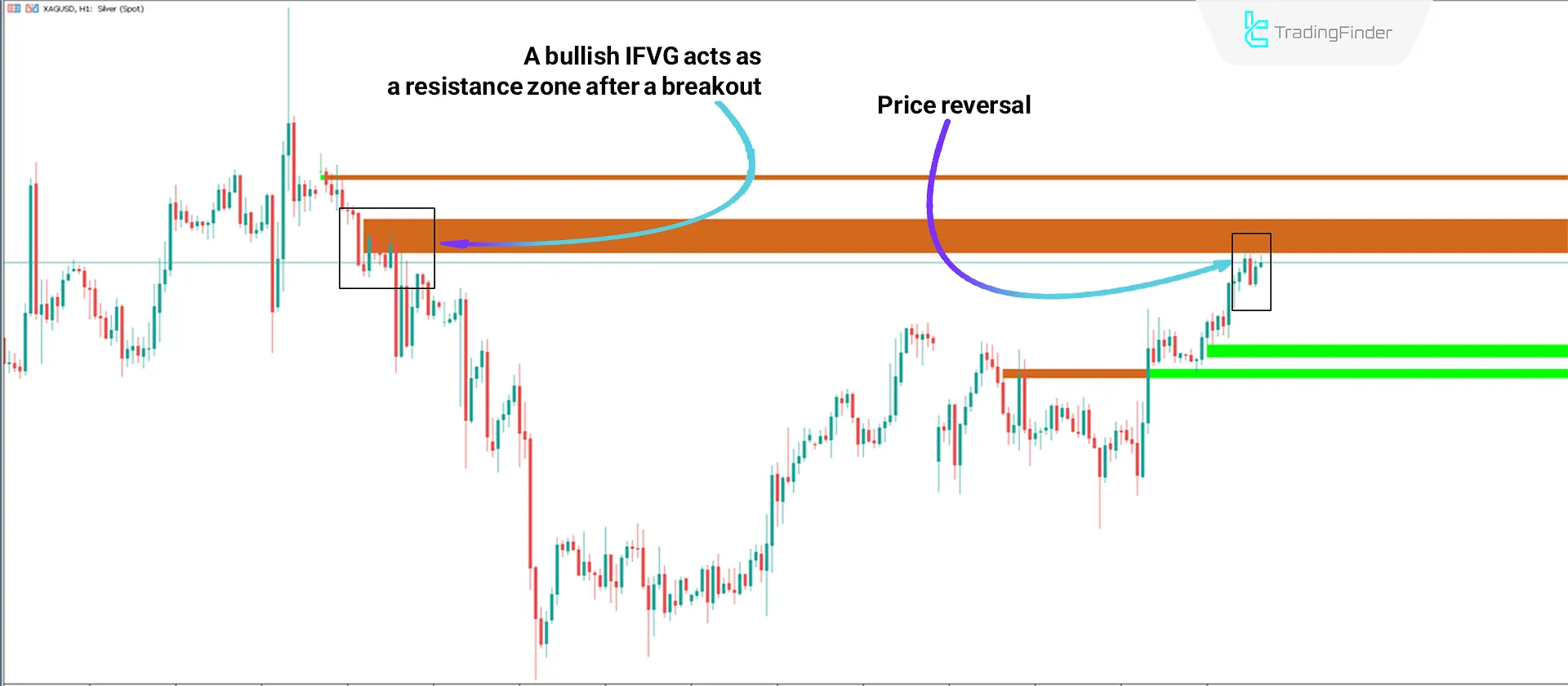 Indicator Performance in Bearish Trend