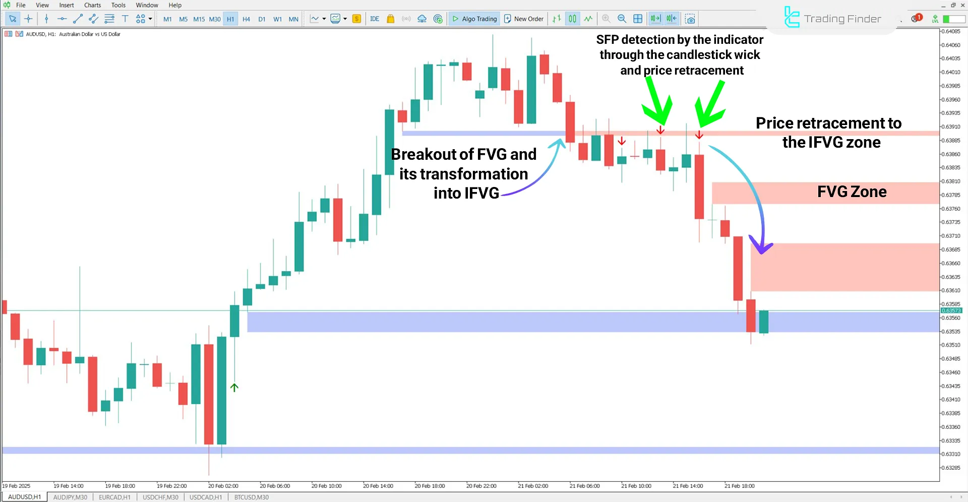 FVG-IFVG + SFP Indicator in a Downtrend