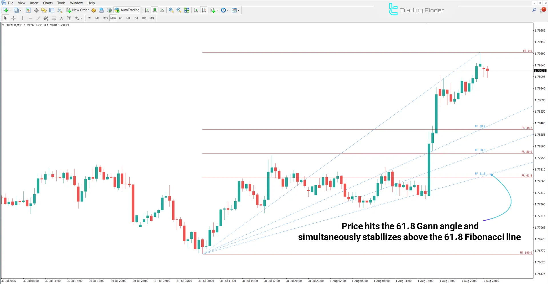 Uptrend analysis in the Gann Fan and the Fibonacci indicator
