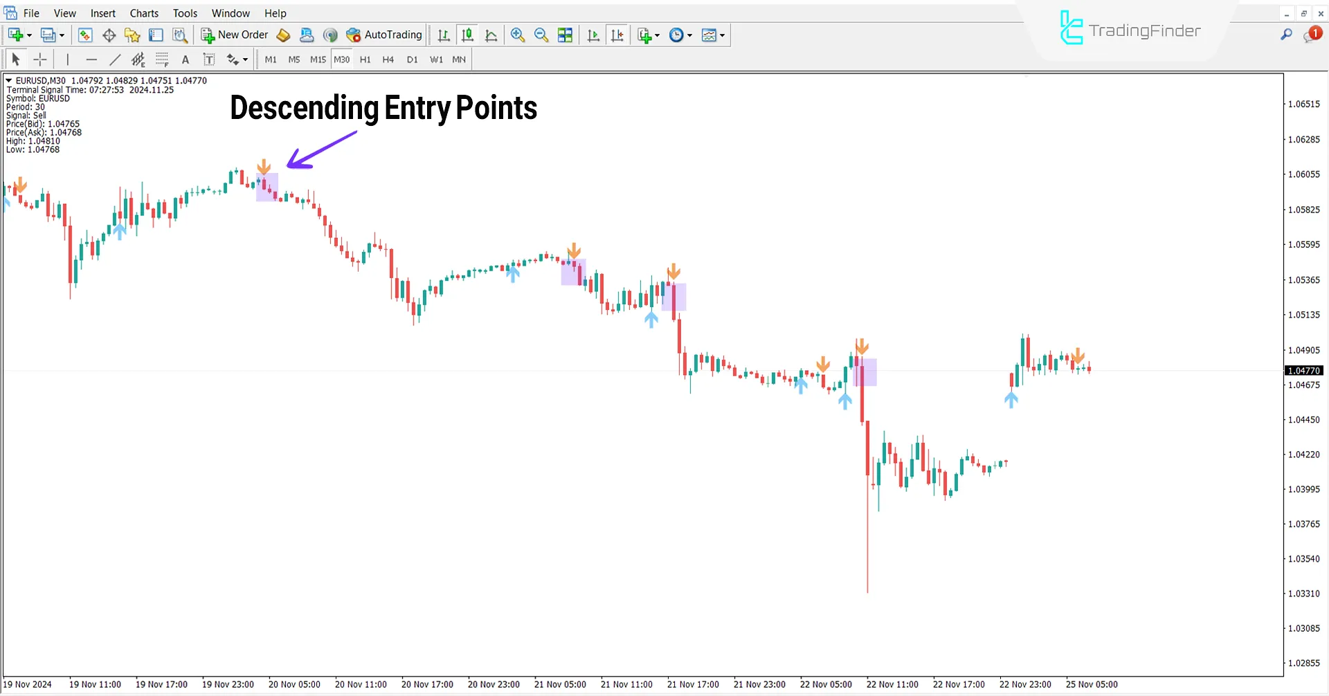 Conditions of a downward trend in the Gen signal indicator