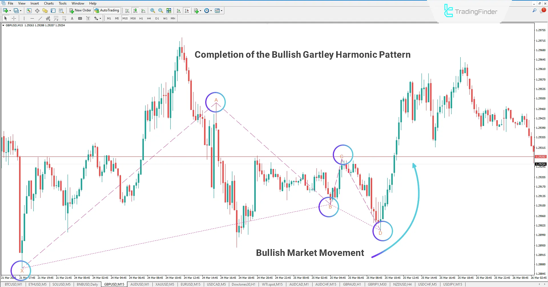 Bullish Gartley Harmonic Pattern