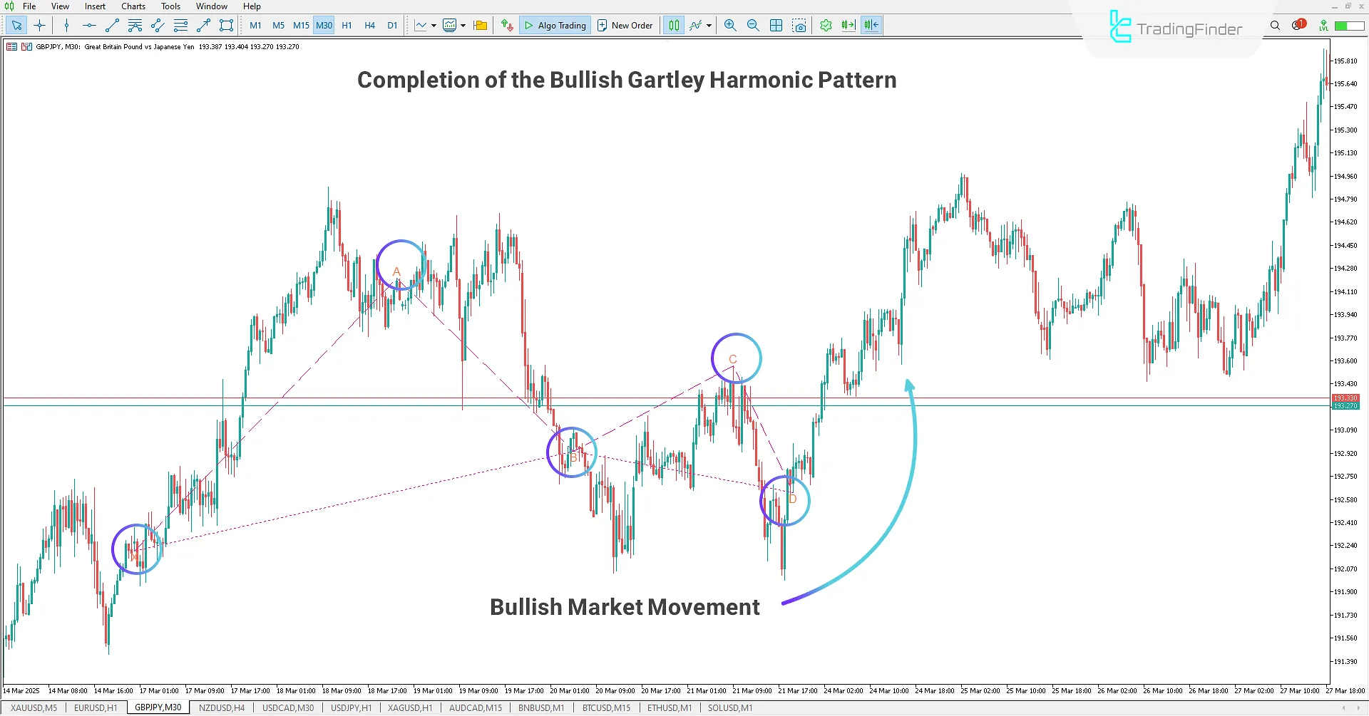 Bullish Gartley Harmonic Pattern Detection