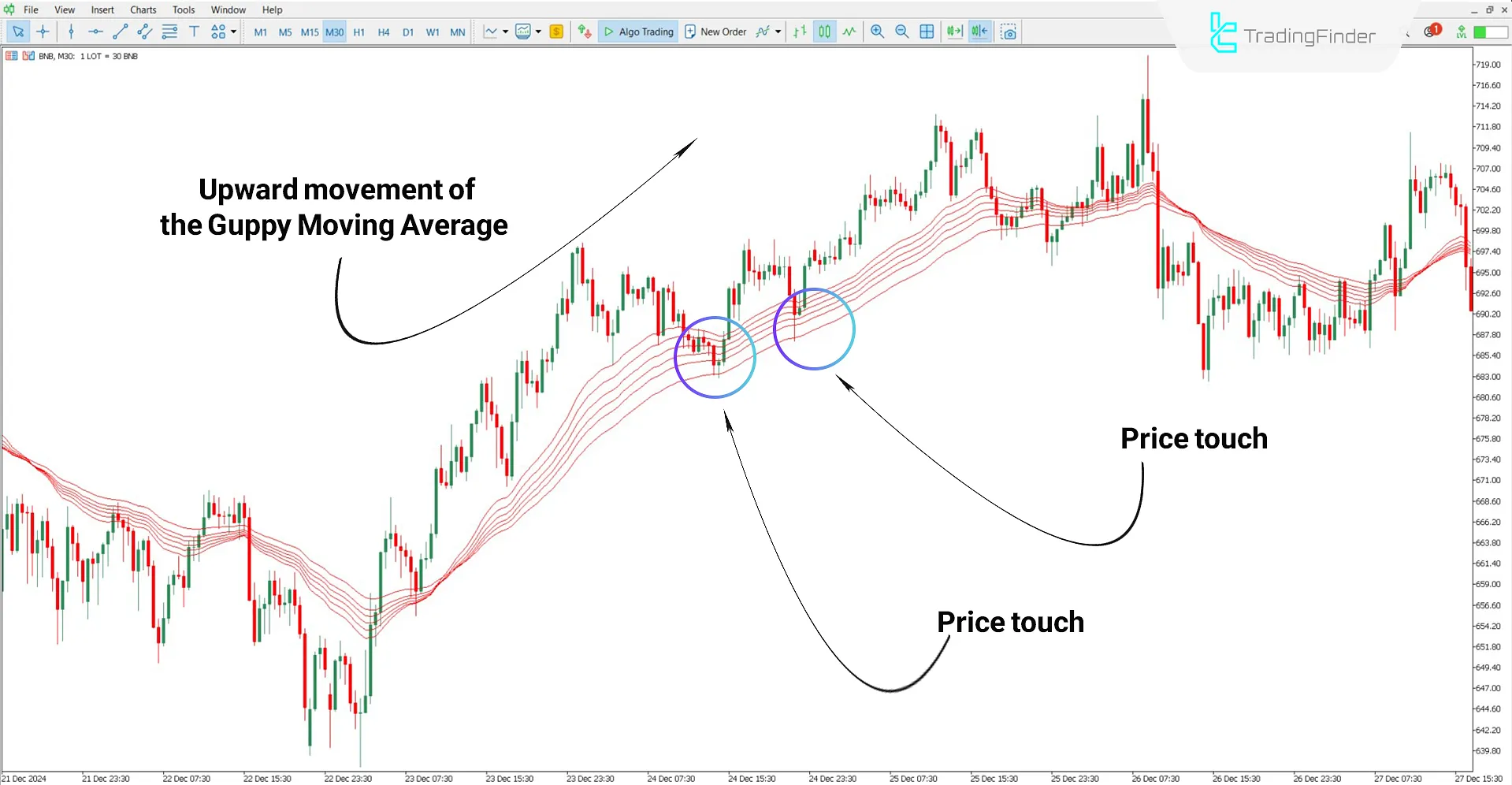 Identifying a bullish trend using the Guppy Multiple Moving Average (GMMA)