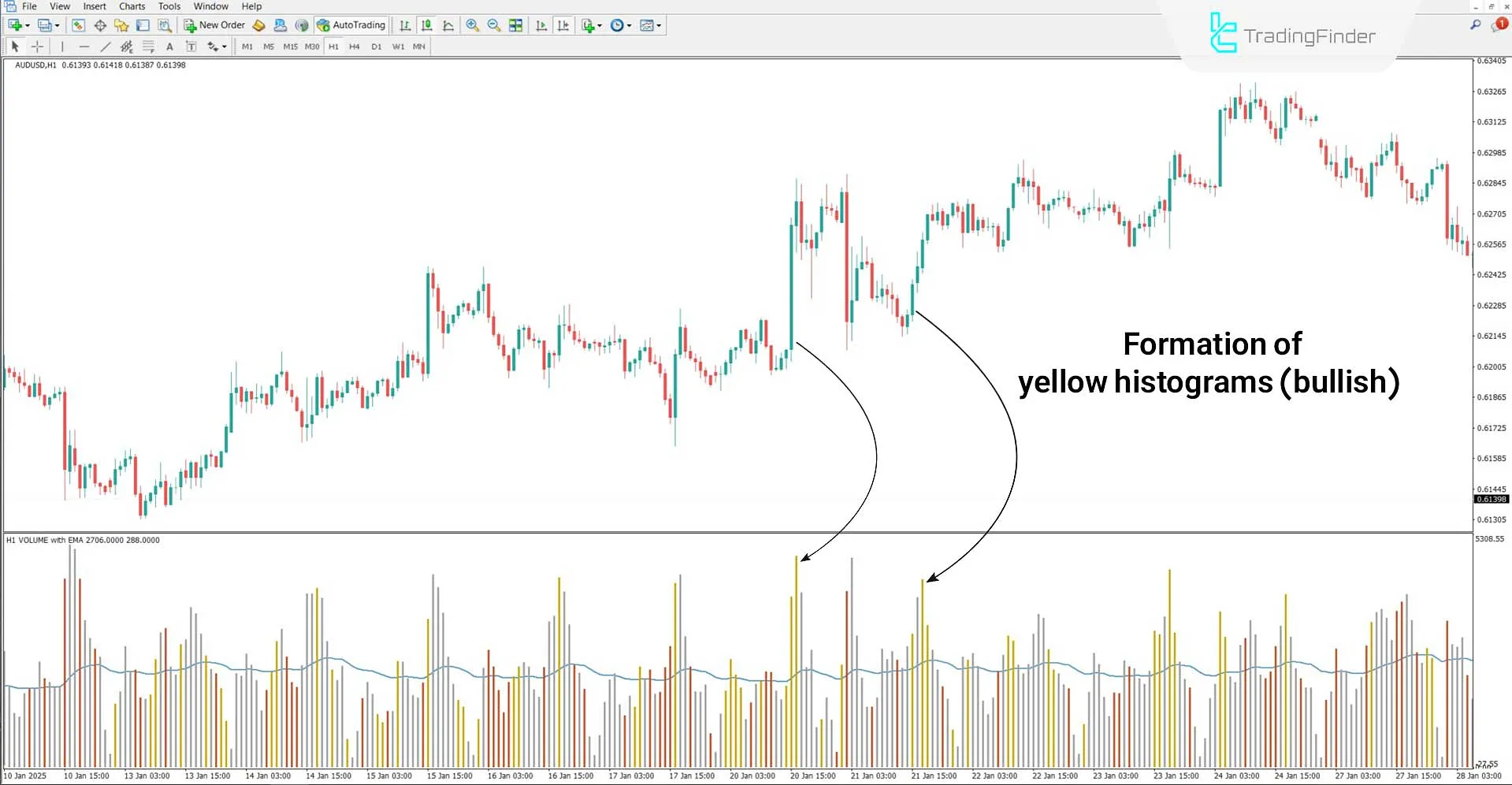 HawkEye Volume Oscillator in Bullish Trend