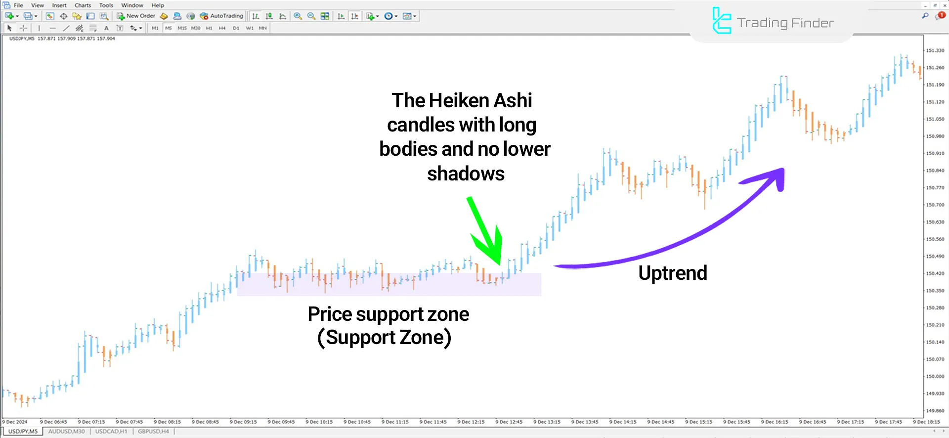 Green bullish candles on the USD/JPY Heiken Ashi chart
